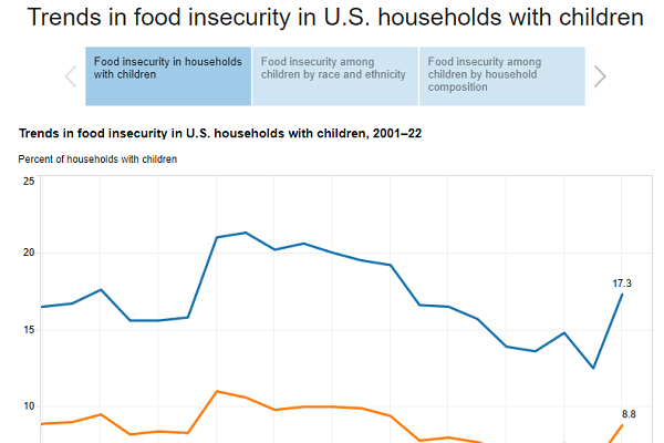 thumbnail Trends in food insecurity in U.S. households with children