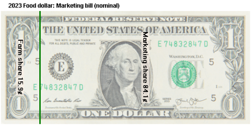 A U.S. dollar bill is divided into two segments to represent the 2023 farm share and marketing share of each food dollar expenditure.