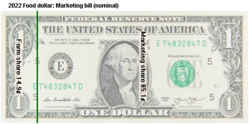 Graphic of the 2022 Food Dollar Series’ marketing bill series with a U.S. dollar bill divided to show the nominal shares of the food dollar