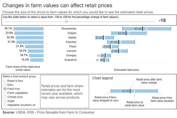 thumbnail Changes in farm values can affect retail prices