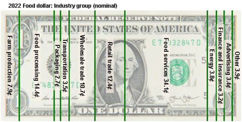 Graphic of the 2022 Food Dollar Series’ industry group series with a U.S. dollar bill divided to show the nominal shares of the food dollar