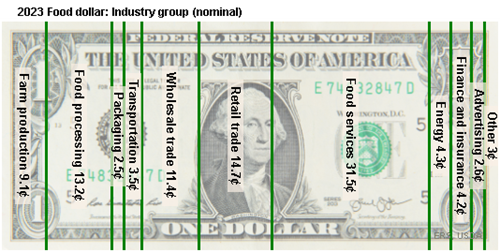 A U.S. dollar bill is divided into segments to represent the nominal shares of the 2023 Food Dollar Series' industry group bill.