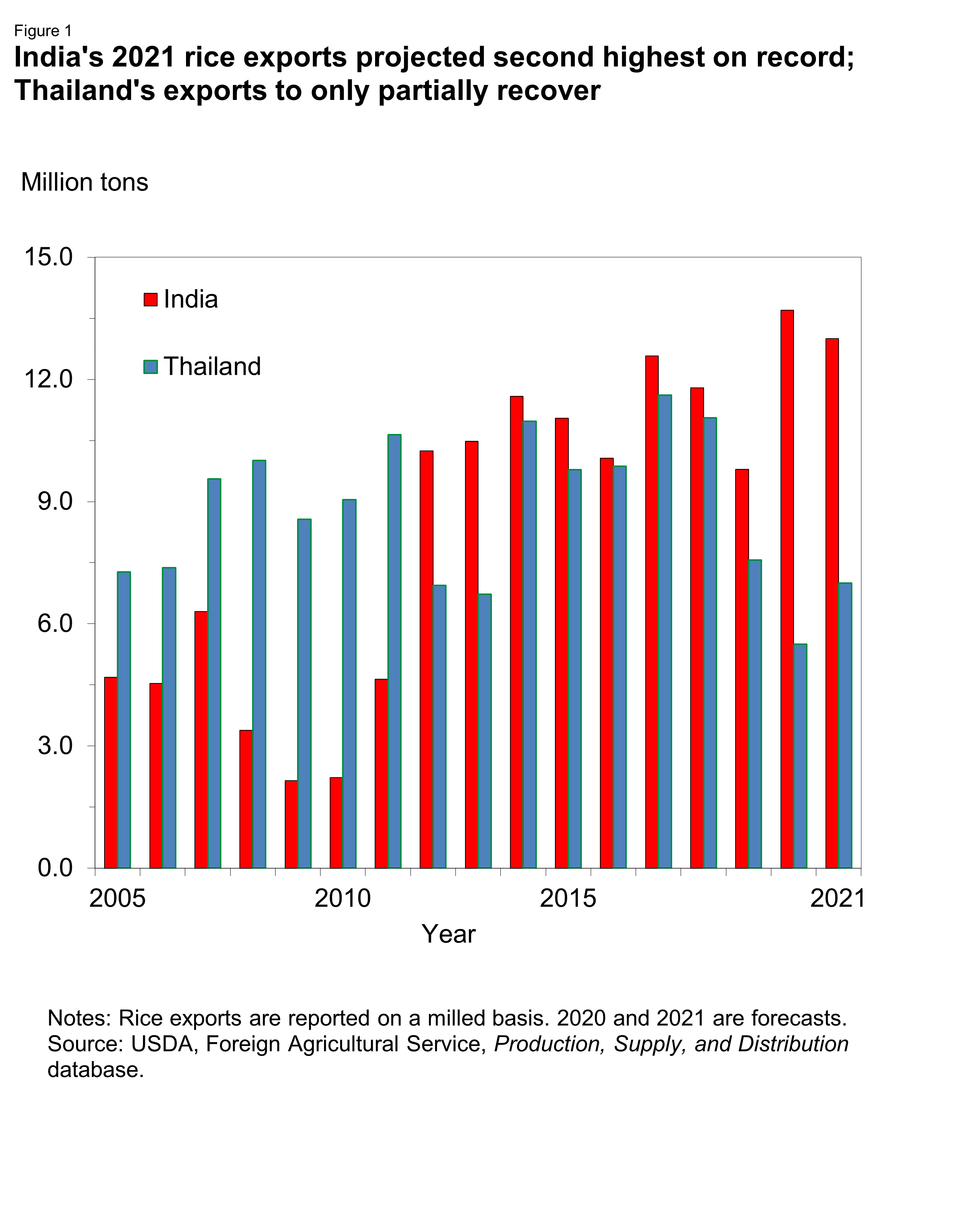 Chart file showing India's 2021 Rice Exports Projected Second Highest on Record; Thailand's Exports To Only Partially Recover