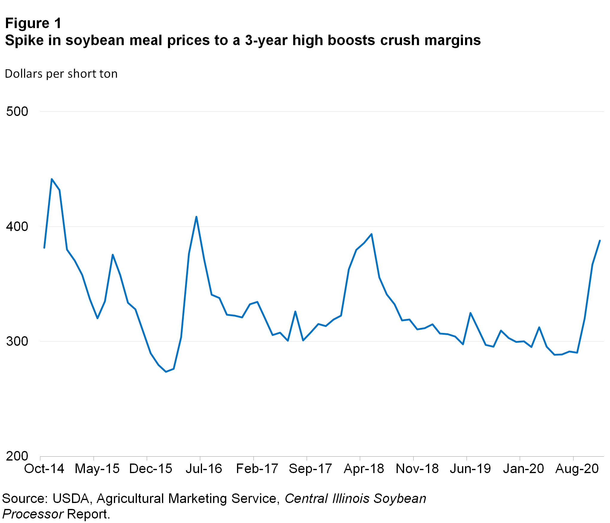 chart showing spike in soybean meal prices