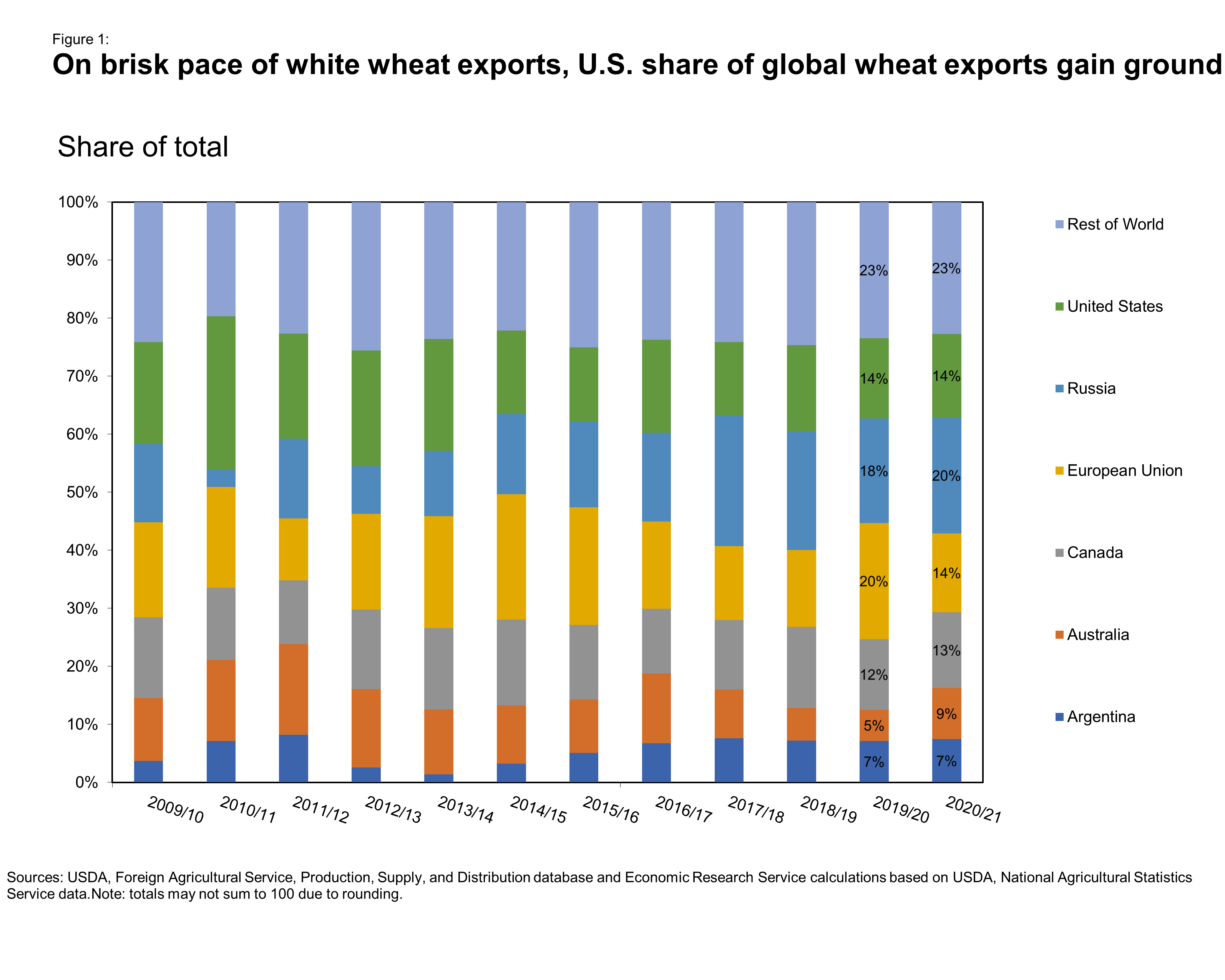 On brisk pace of white wheat exports, Chart file showing U.S. share of global wheat exports gain ground