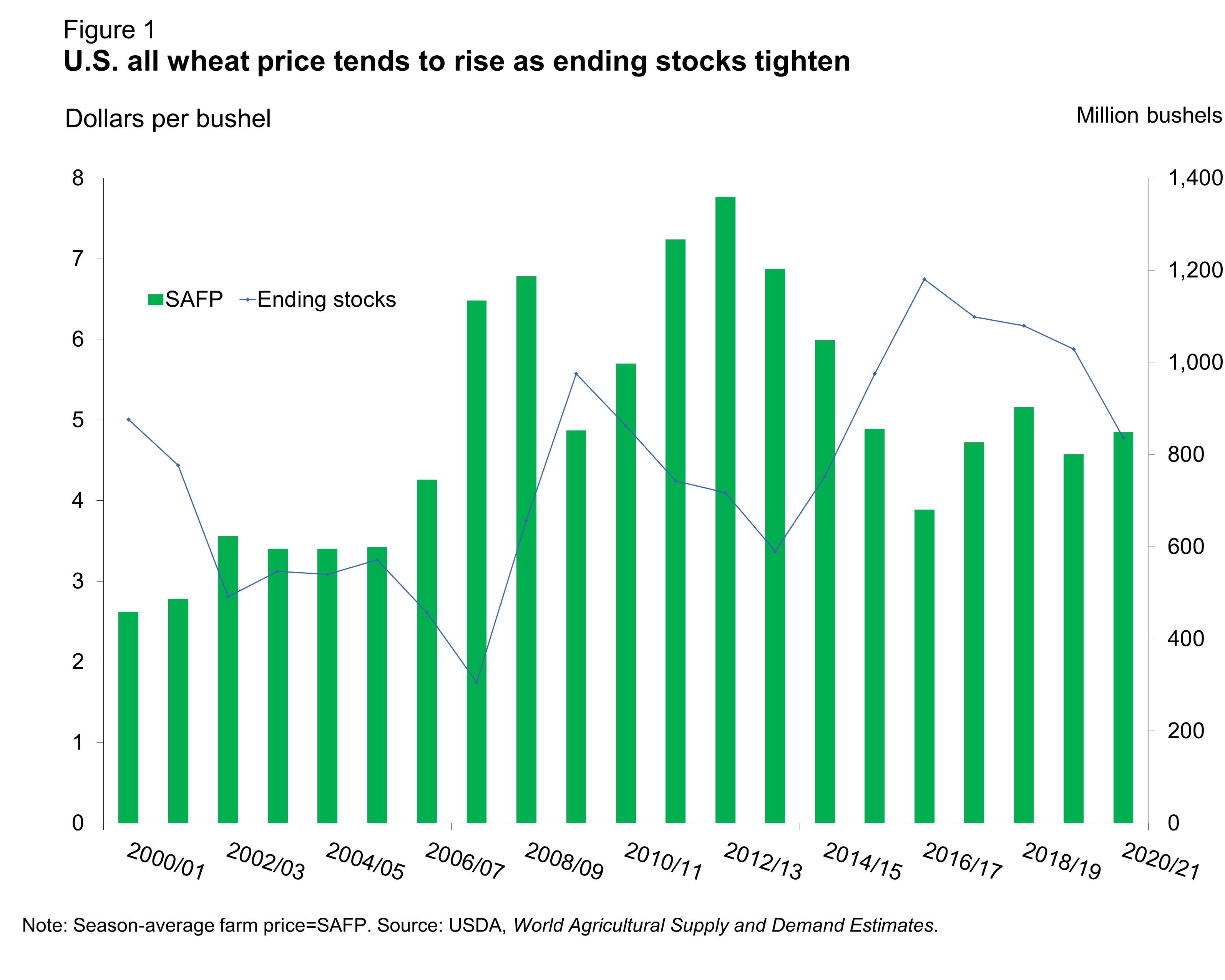 Chart file showing U.S. all wheat price tends to rise as ending stocks tighten