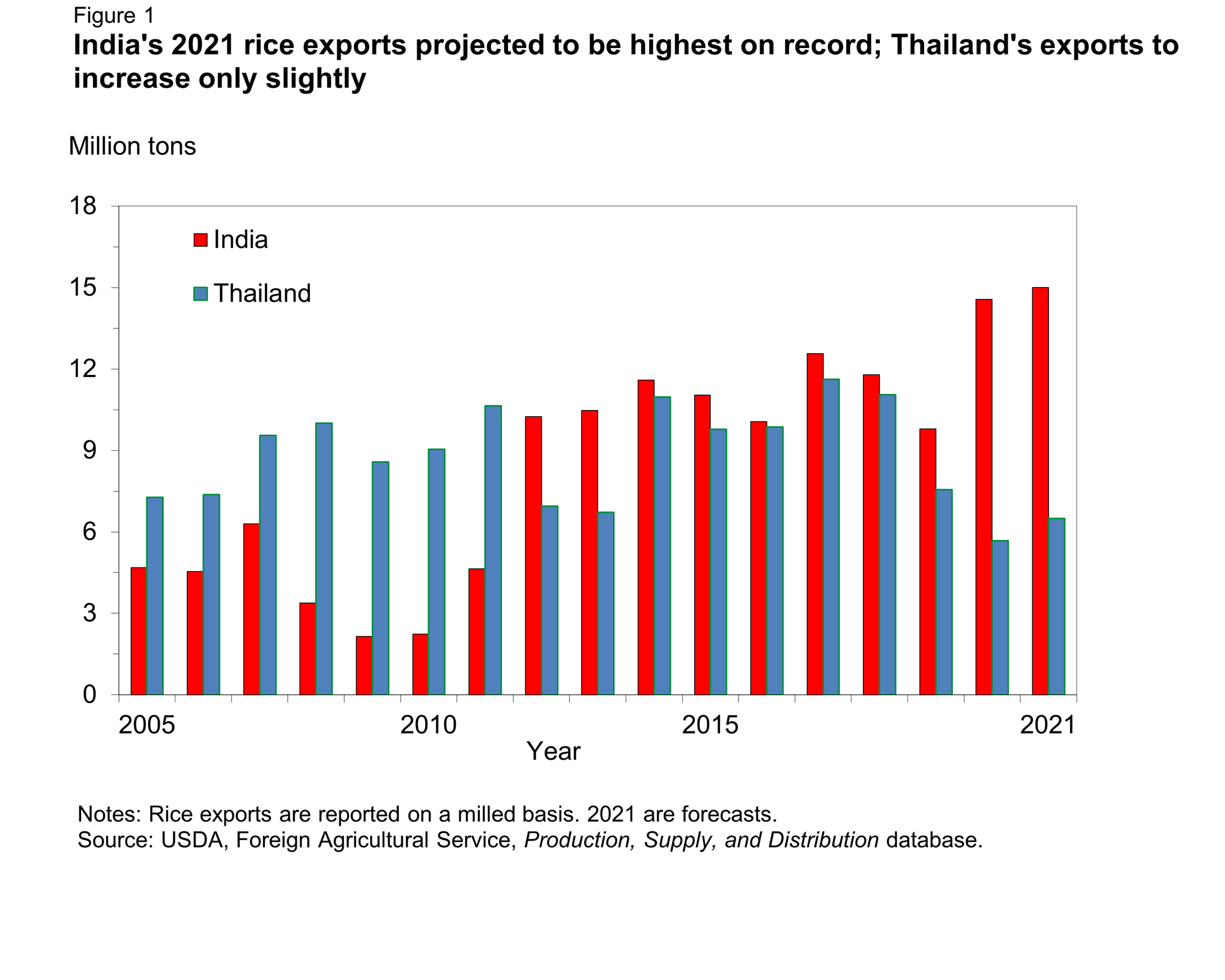 Chart showing India's 2021 rice exports projected to be highest on record; Thailand's exports to increase only slightly