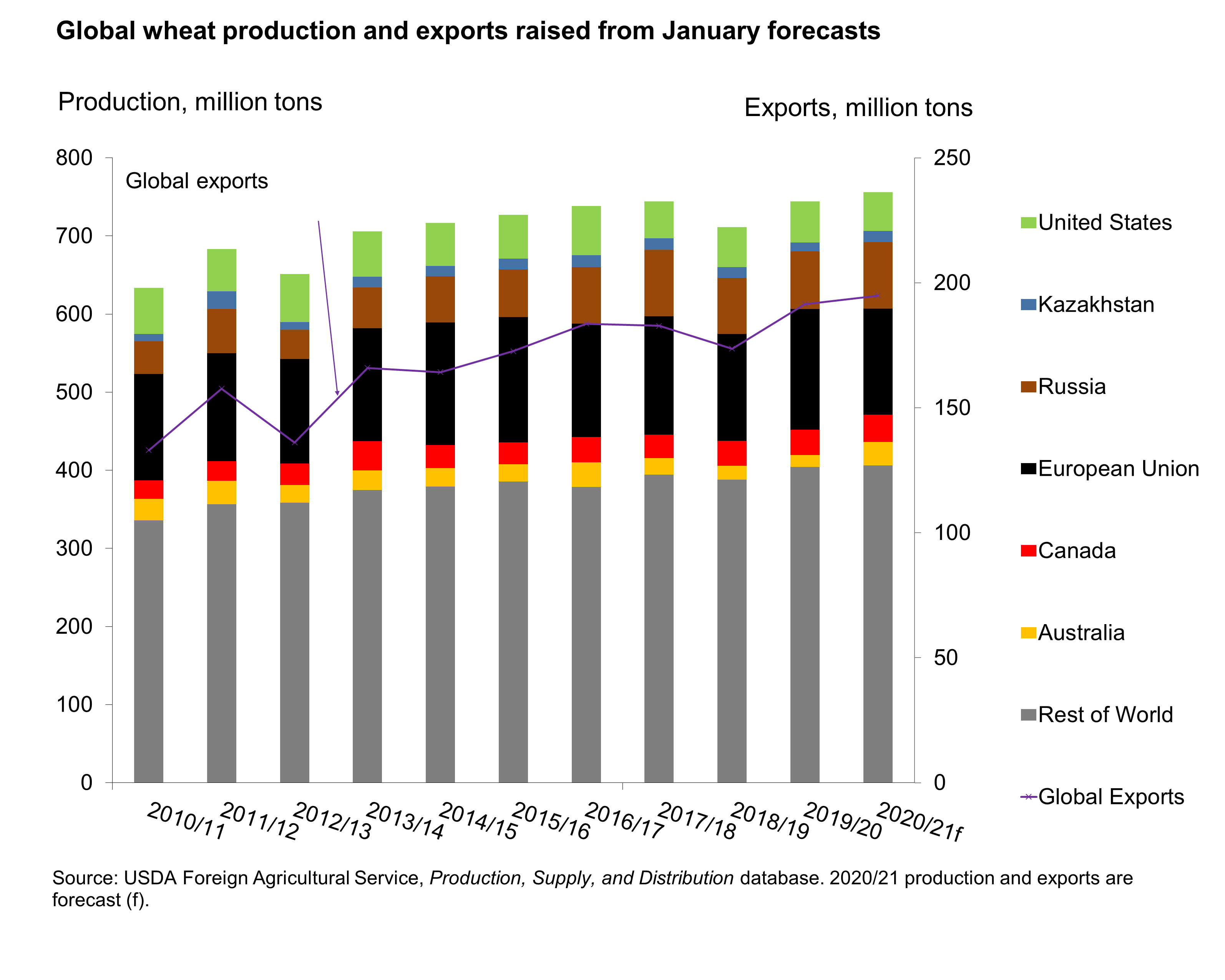 Chart file showing Global wheat production and exports raised from January forecasts