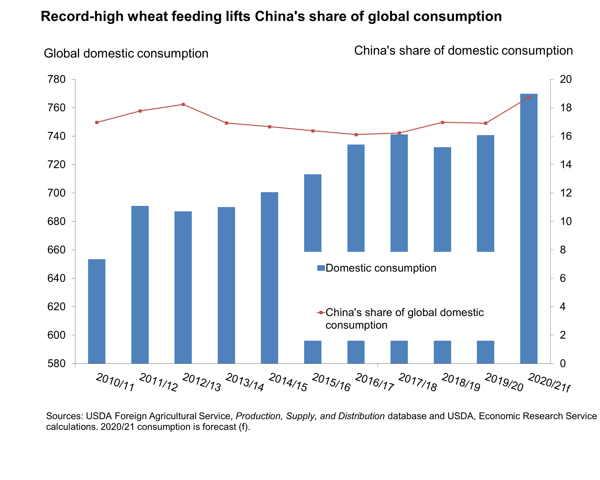 Chart file showing record-high wheat feeding lifts China's share of global consumption