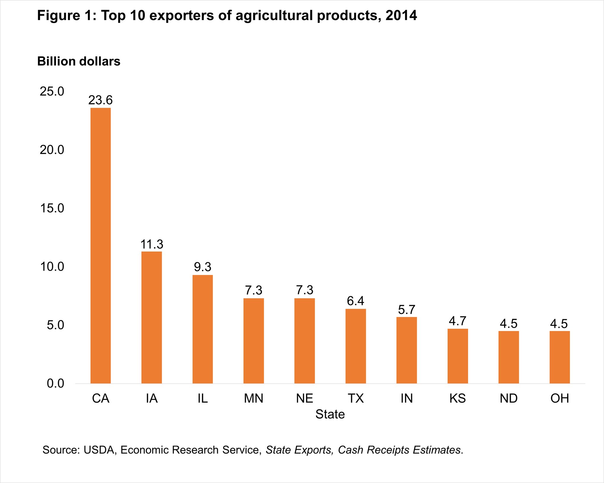 Figure 1: Top 10 exporters of agricultural products, 2014