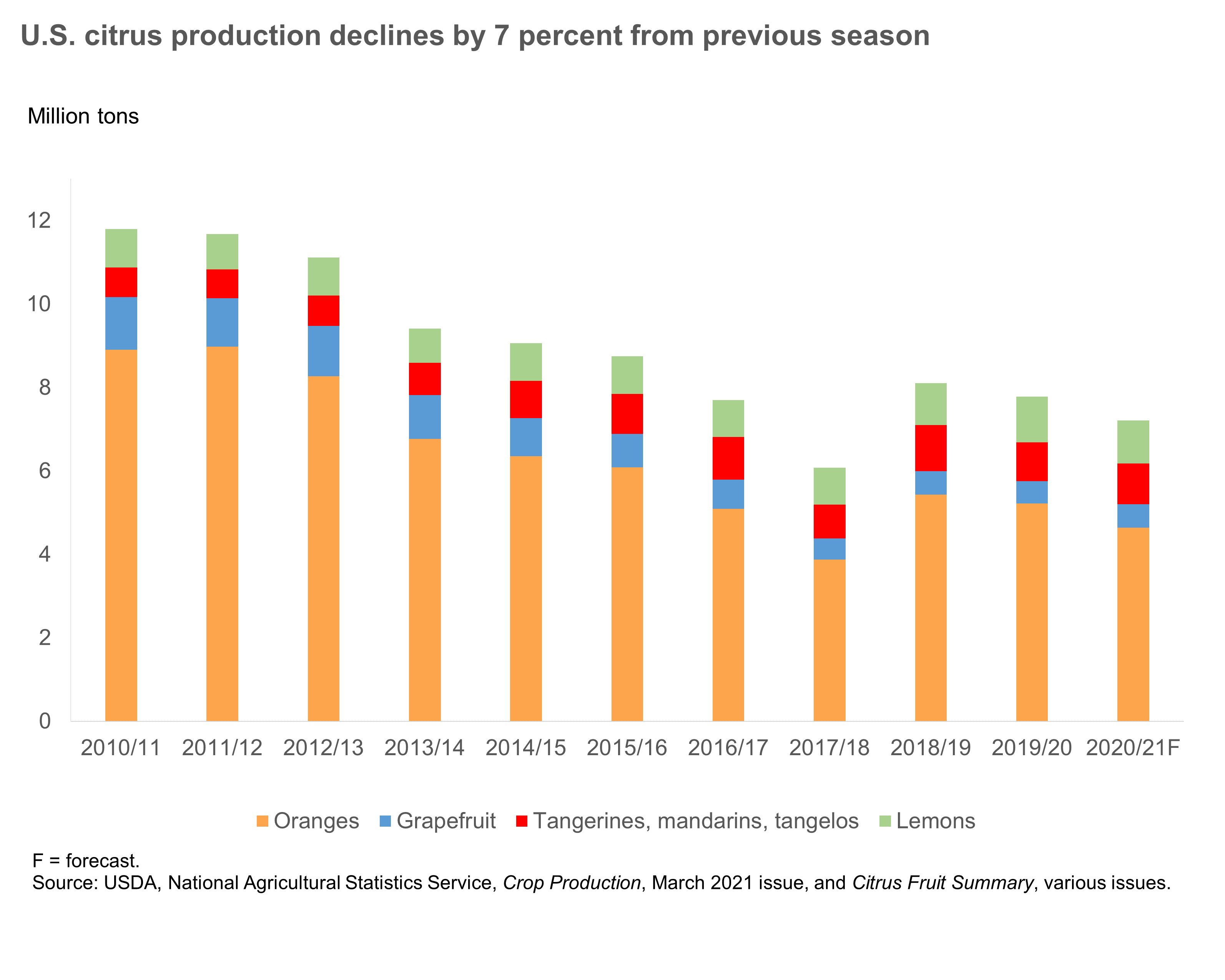 U. S. citrus production declines by 7 percent from previous season