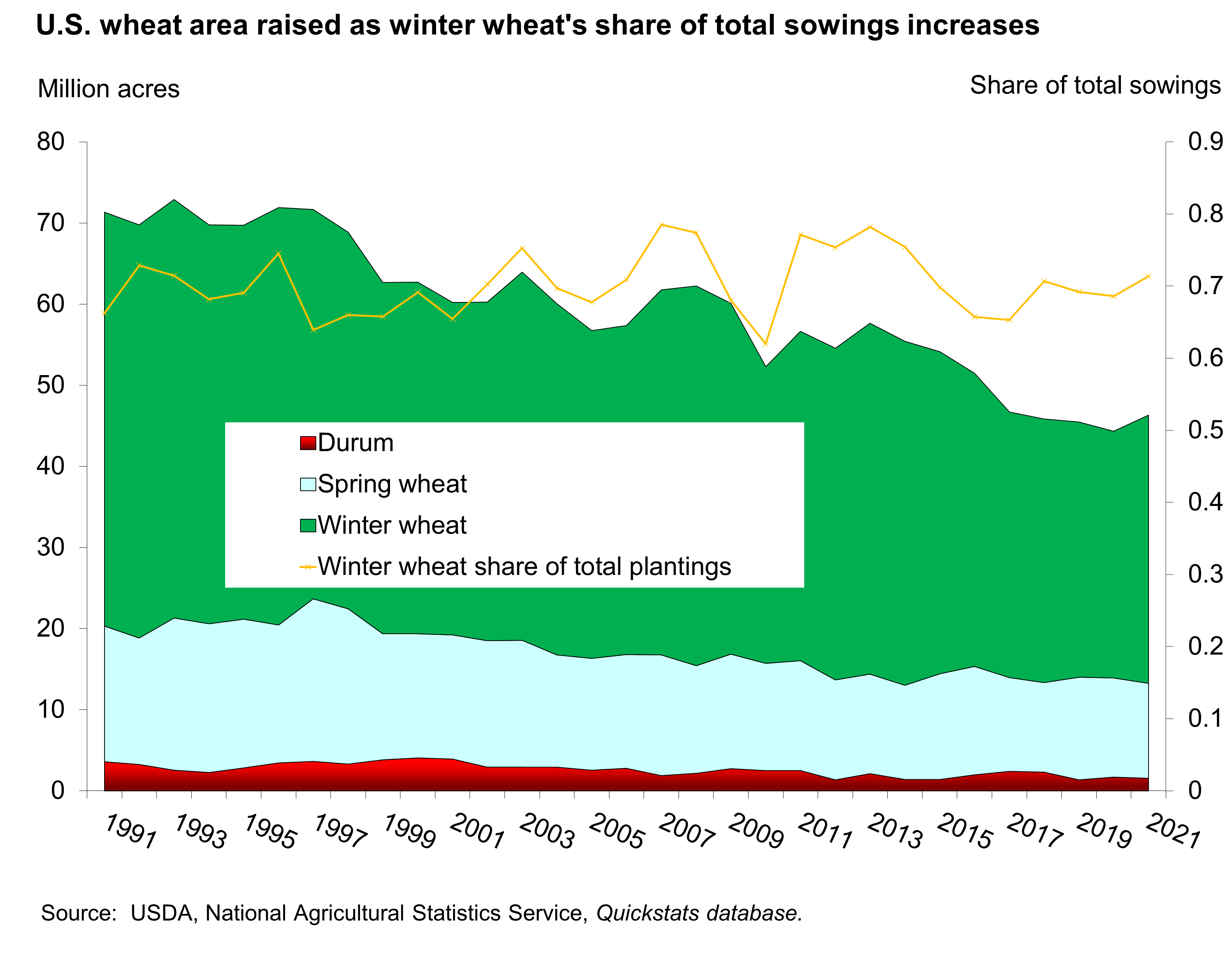 Chart file showing U.S. wheat area raised as winter wheat's share of total sowings increases