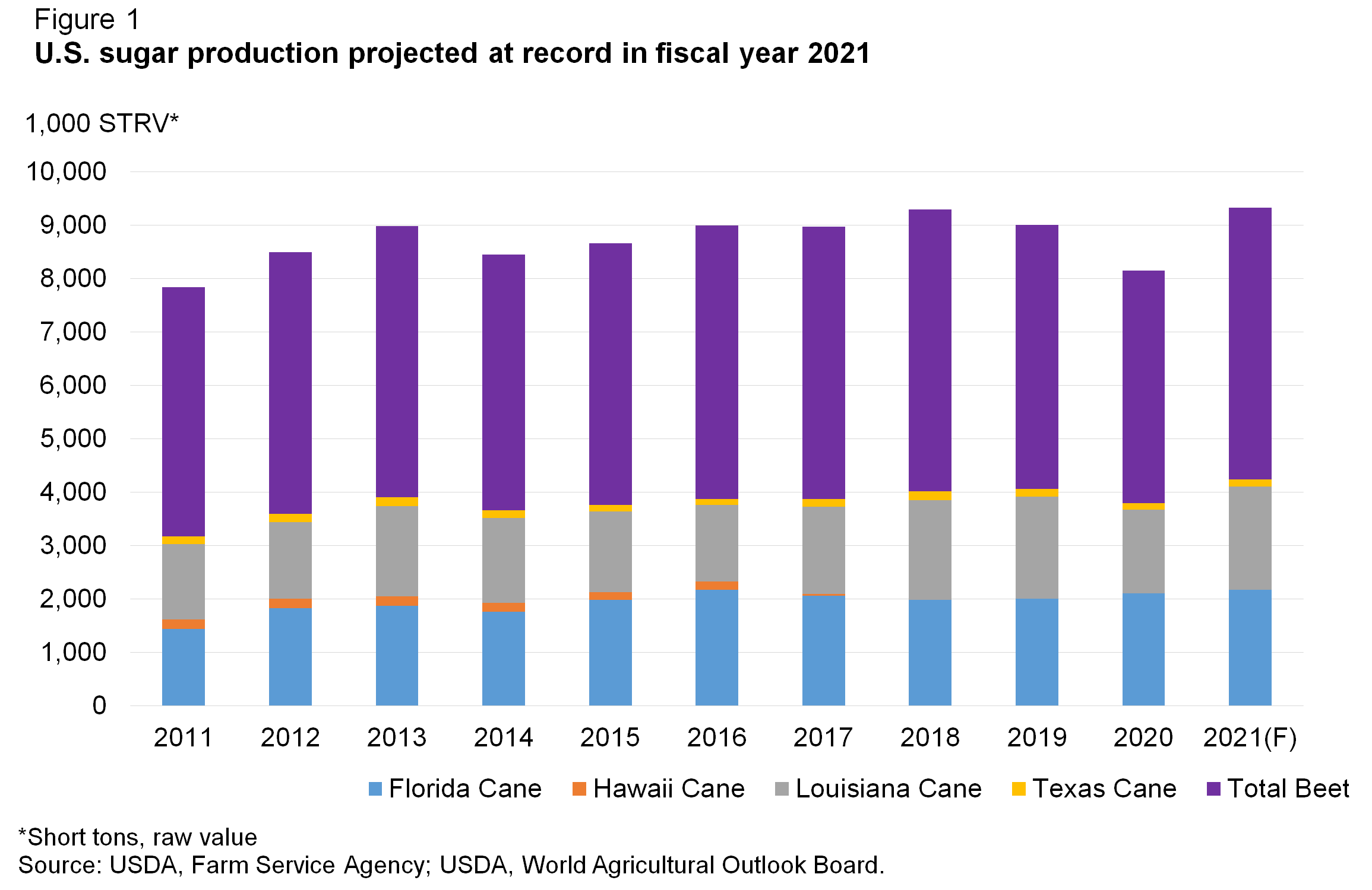 A bar chart showing U.S. sugar production projected for fiscal year 2021
