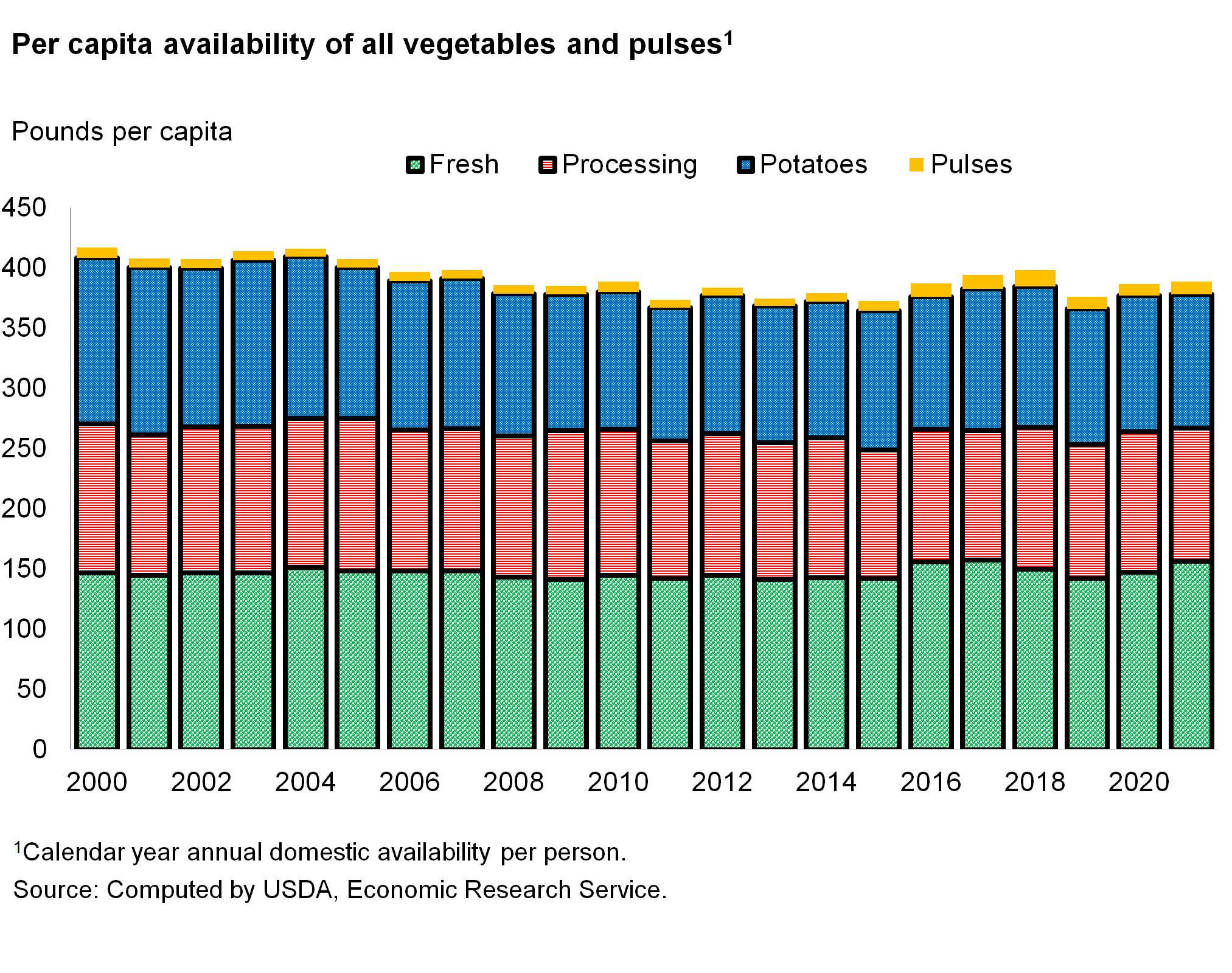 A bar chart showing per capita of all vegetables and pulses