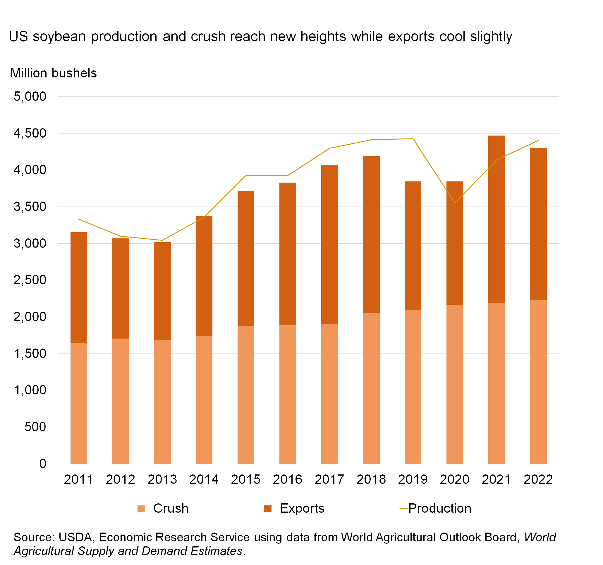 A bar chart showing US soybean reach new heights
