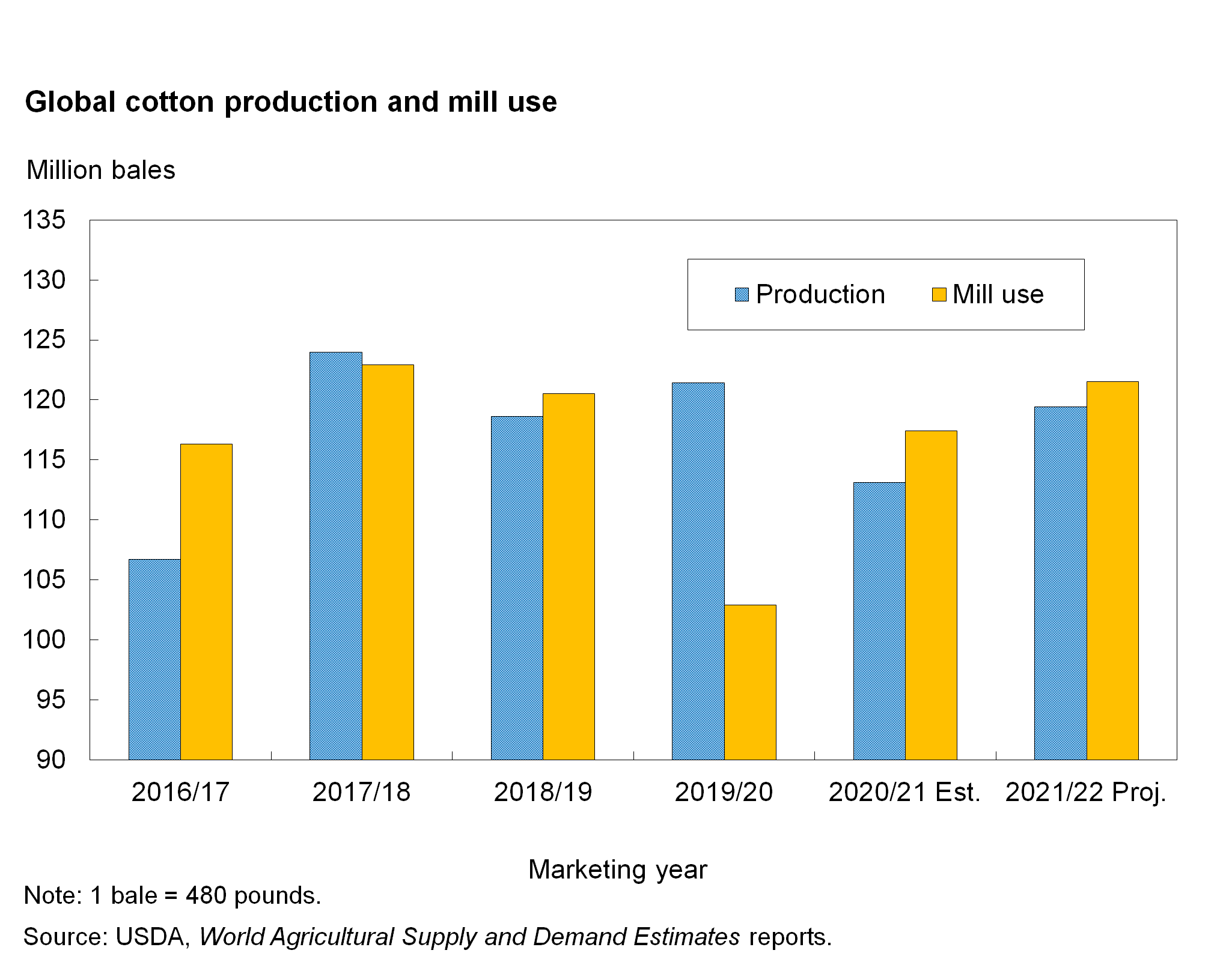 A bar chart showing cotton production and mill use