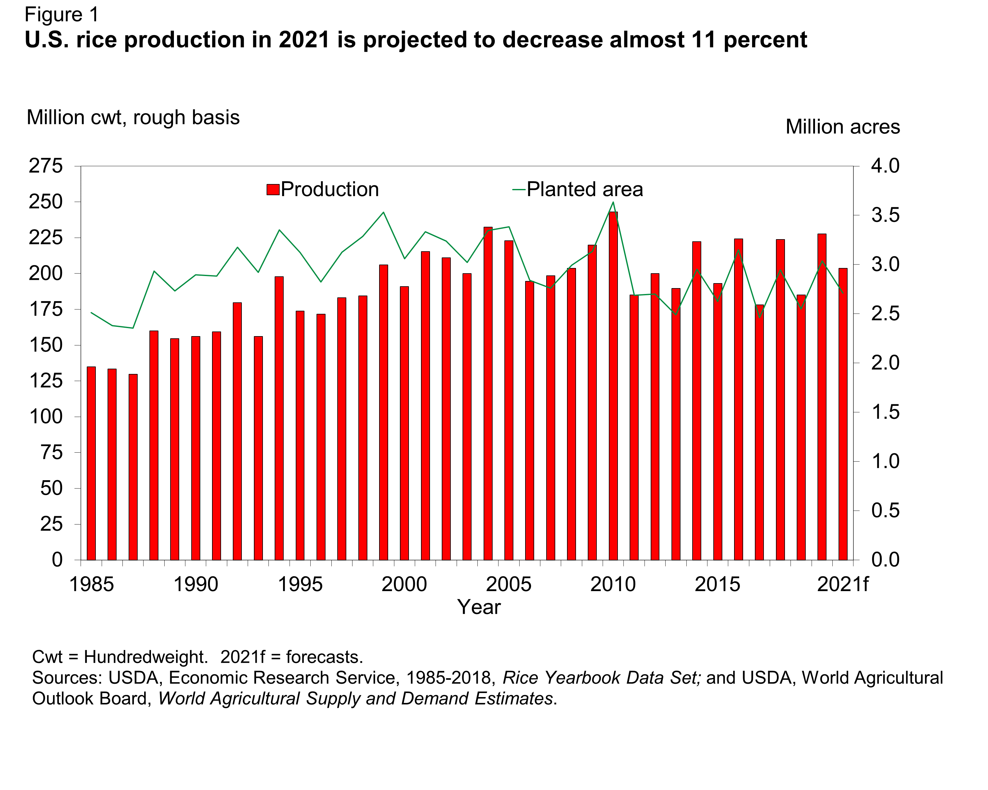 Chart file showing U.S. rice production in 2021 is projected to decrease almost 11 percent