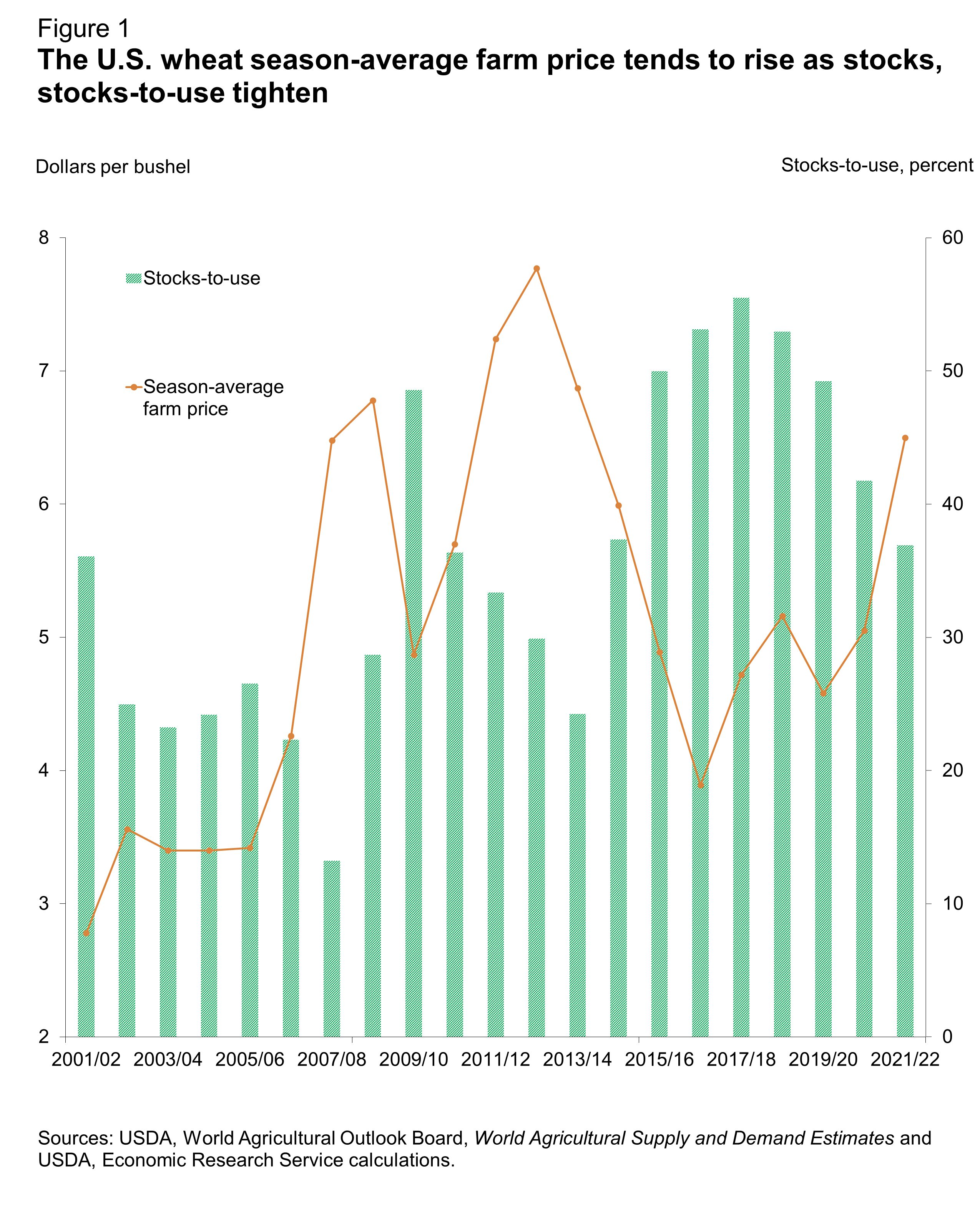 Chart file showing U.S. wheat season-average farm price rises as stocks, stocks-to-use tighten