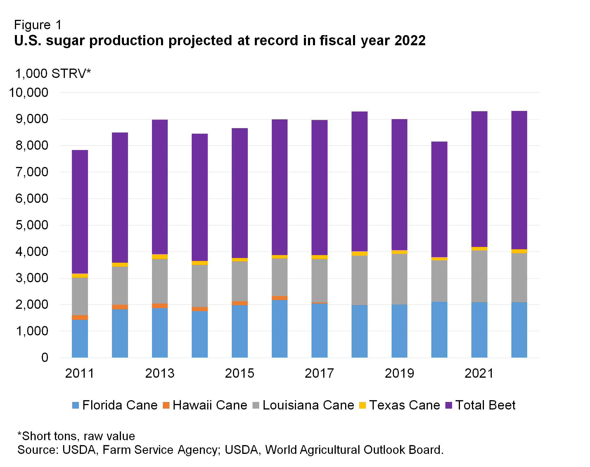 A bar chart showing sugar production at record in fiscal year 2022