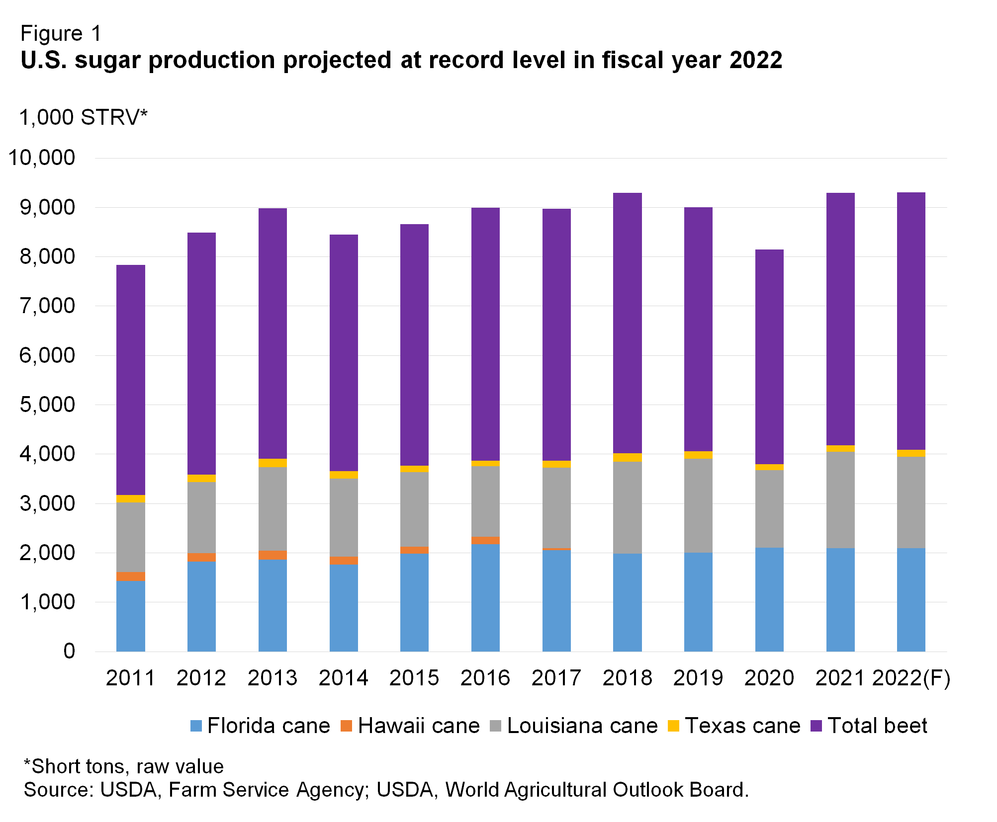 A bar chart showing U.S. sugar production at record level in fiscal year 2022