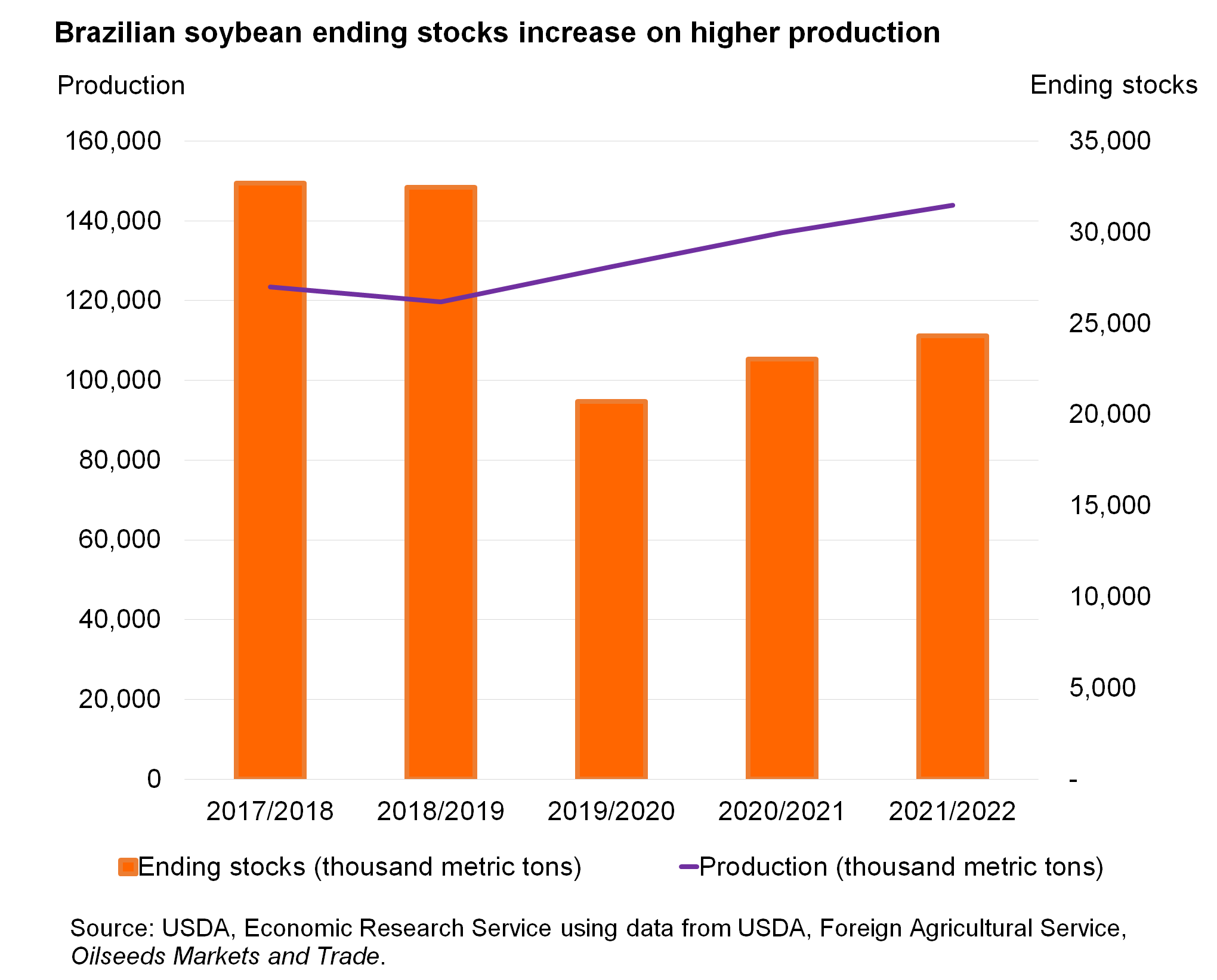 A bar chart showing Brazilian soybean ending stocks increase