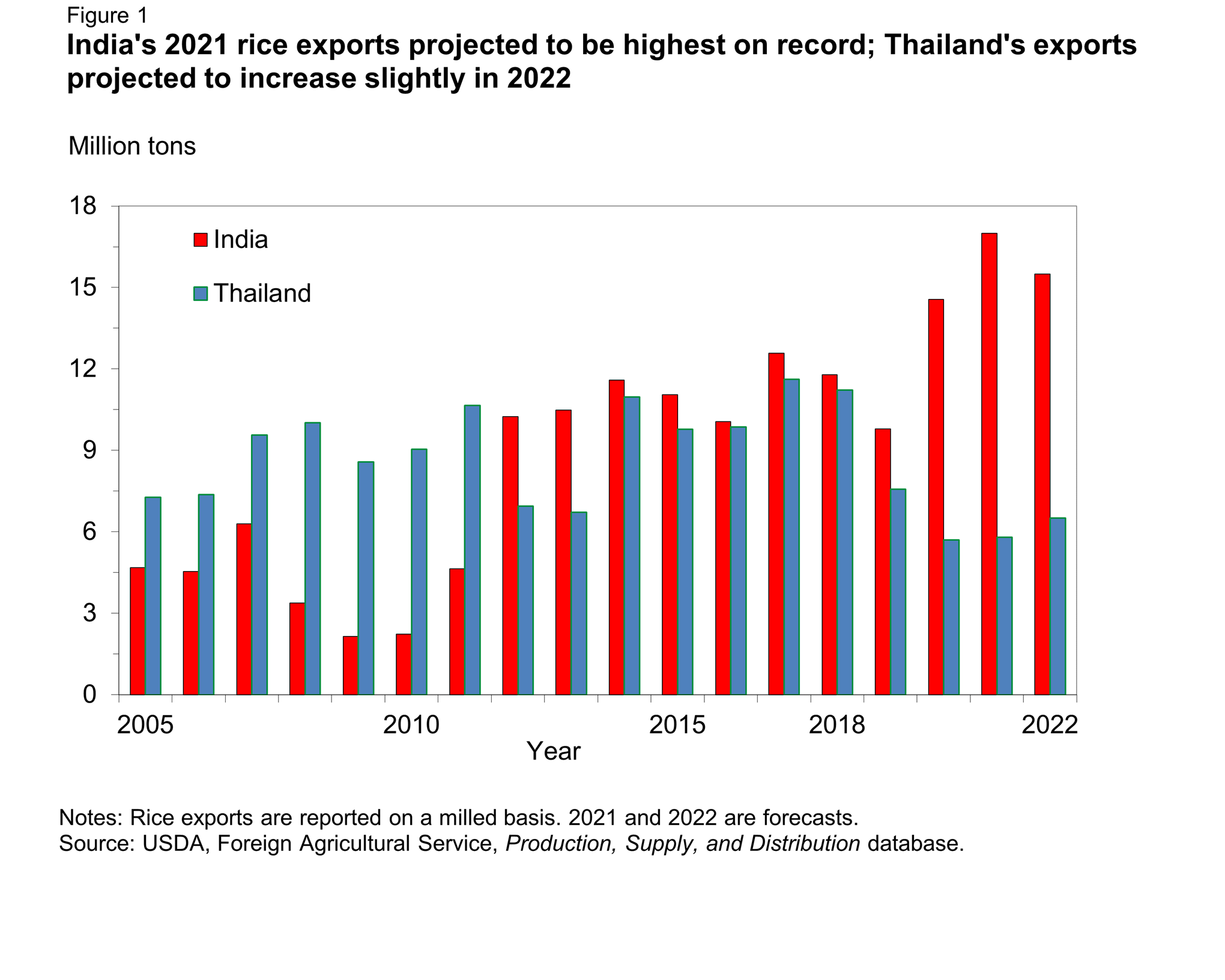 Bar chart showing India's 2021 rice exports projected to be highest on record; Thailand's exports projected to increase slightly in 2022