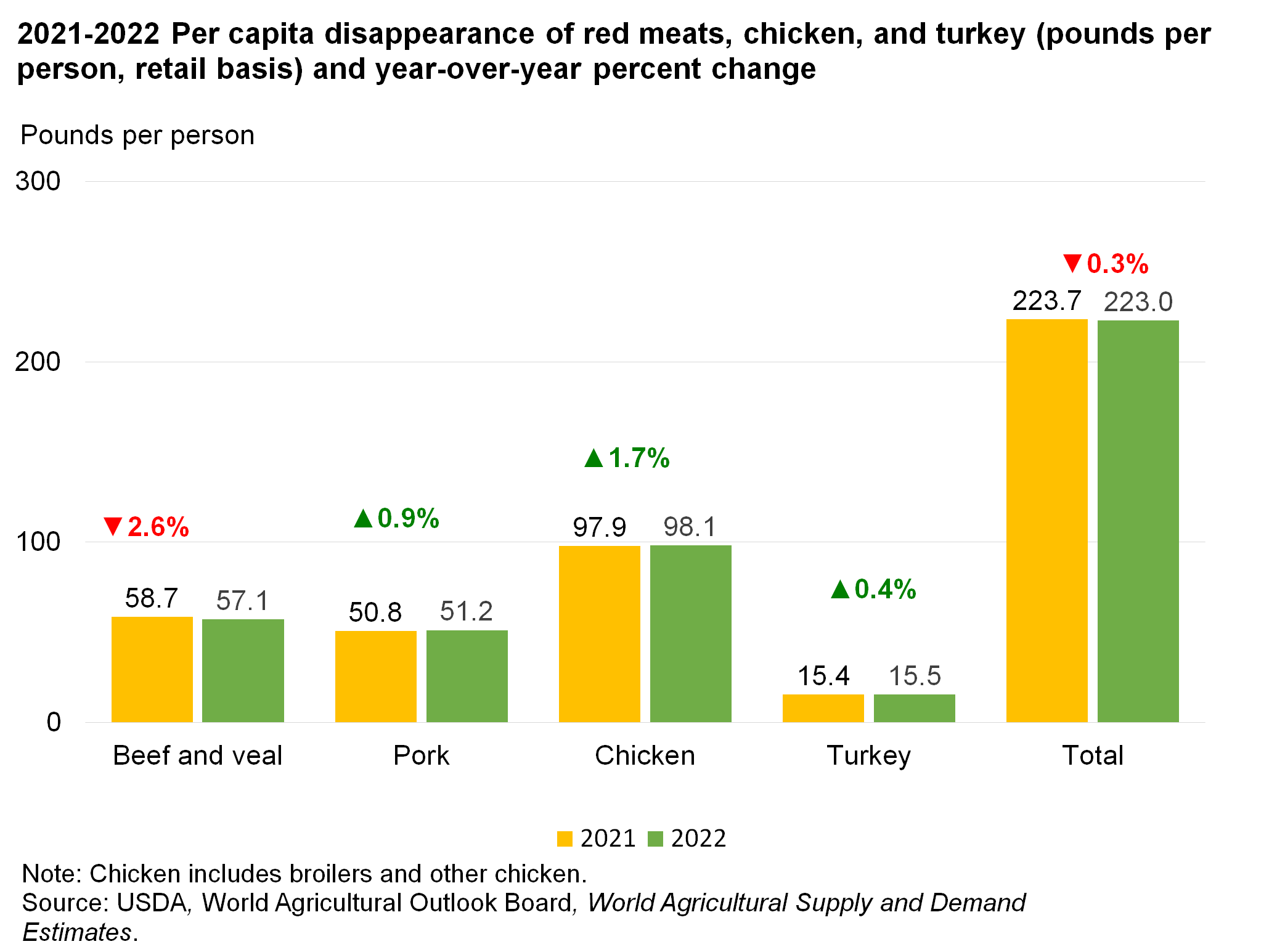 A bar chart showing per capita of red meats, chicken and turkey