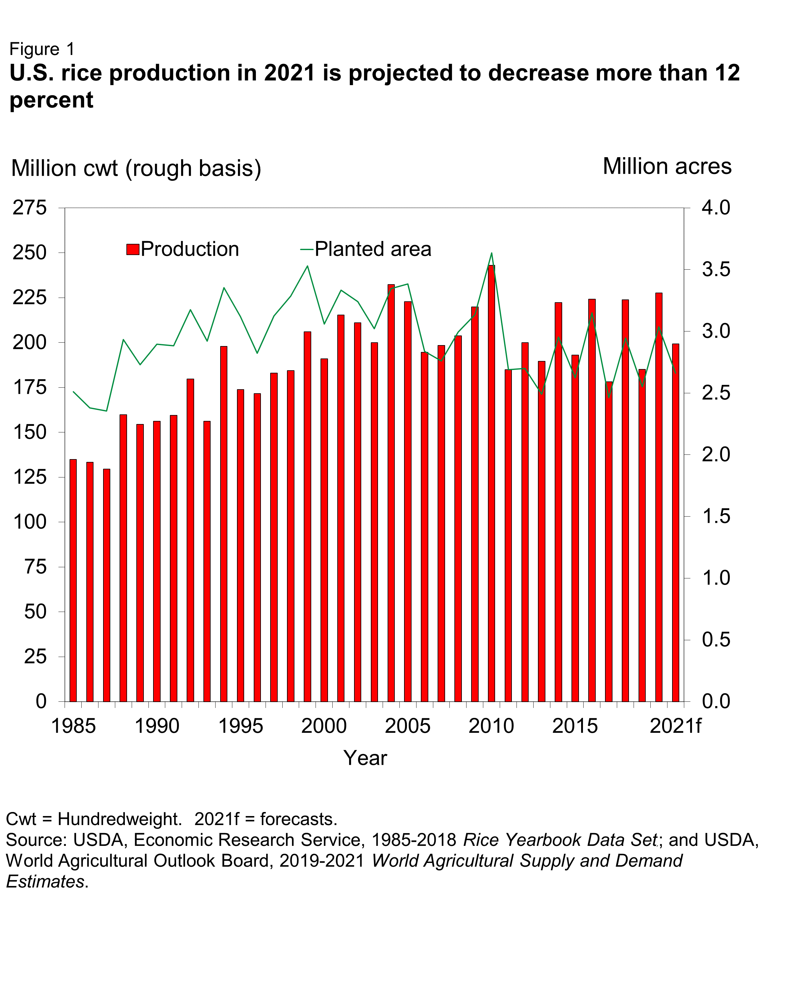 Chart file showing U.S. rough rice exports are projected to increase 12 percent in 2020/21 and milled rice exports to decline 8 percent