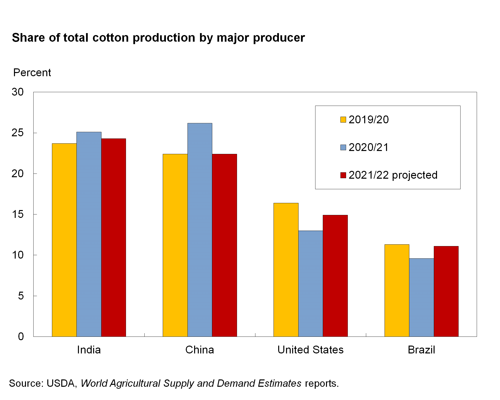 a bar chart showing cotton production by major producer