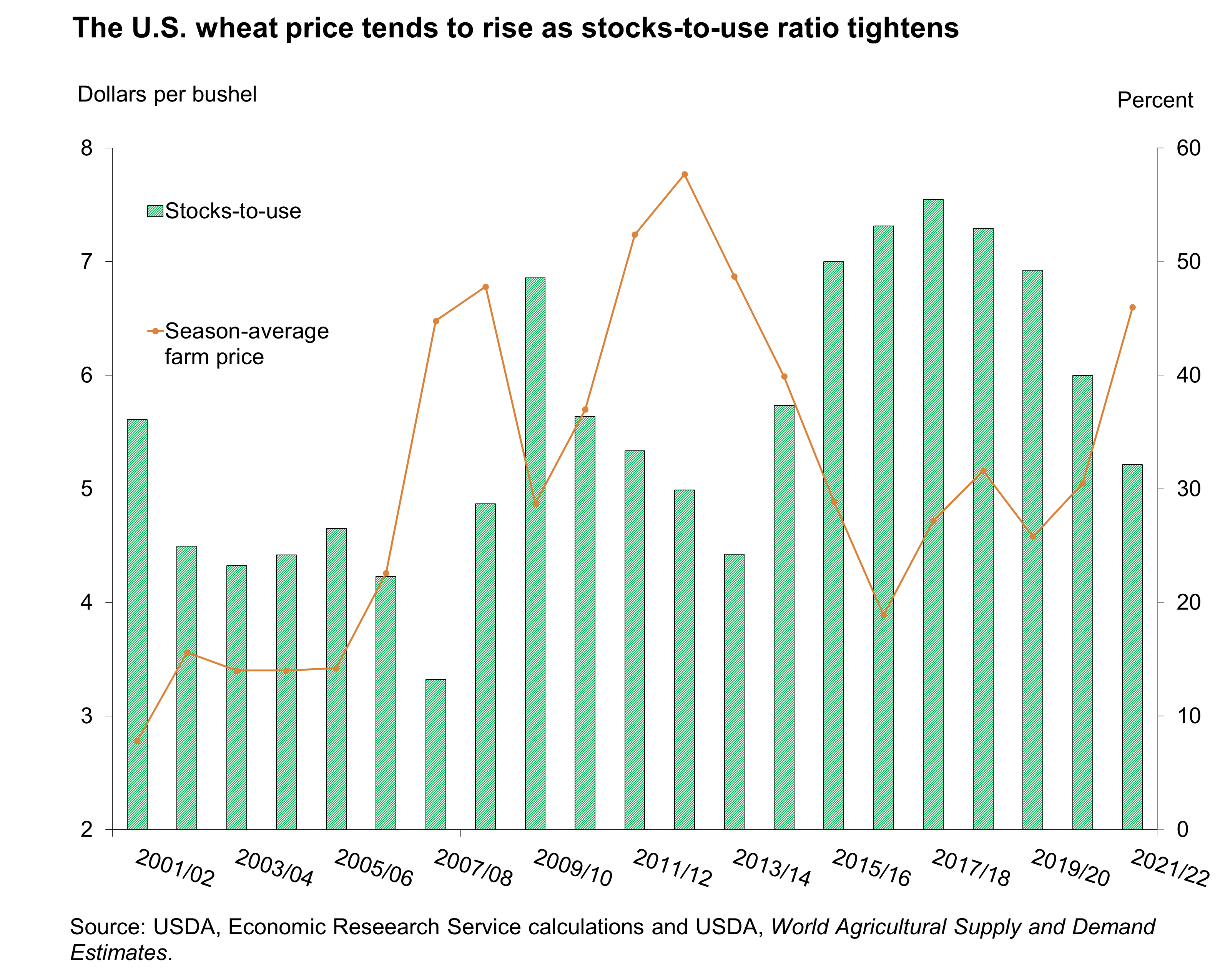 Chart file showing the U.S. wheat price tends to rise as stocks-to-use ratio tightens