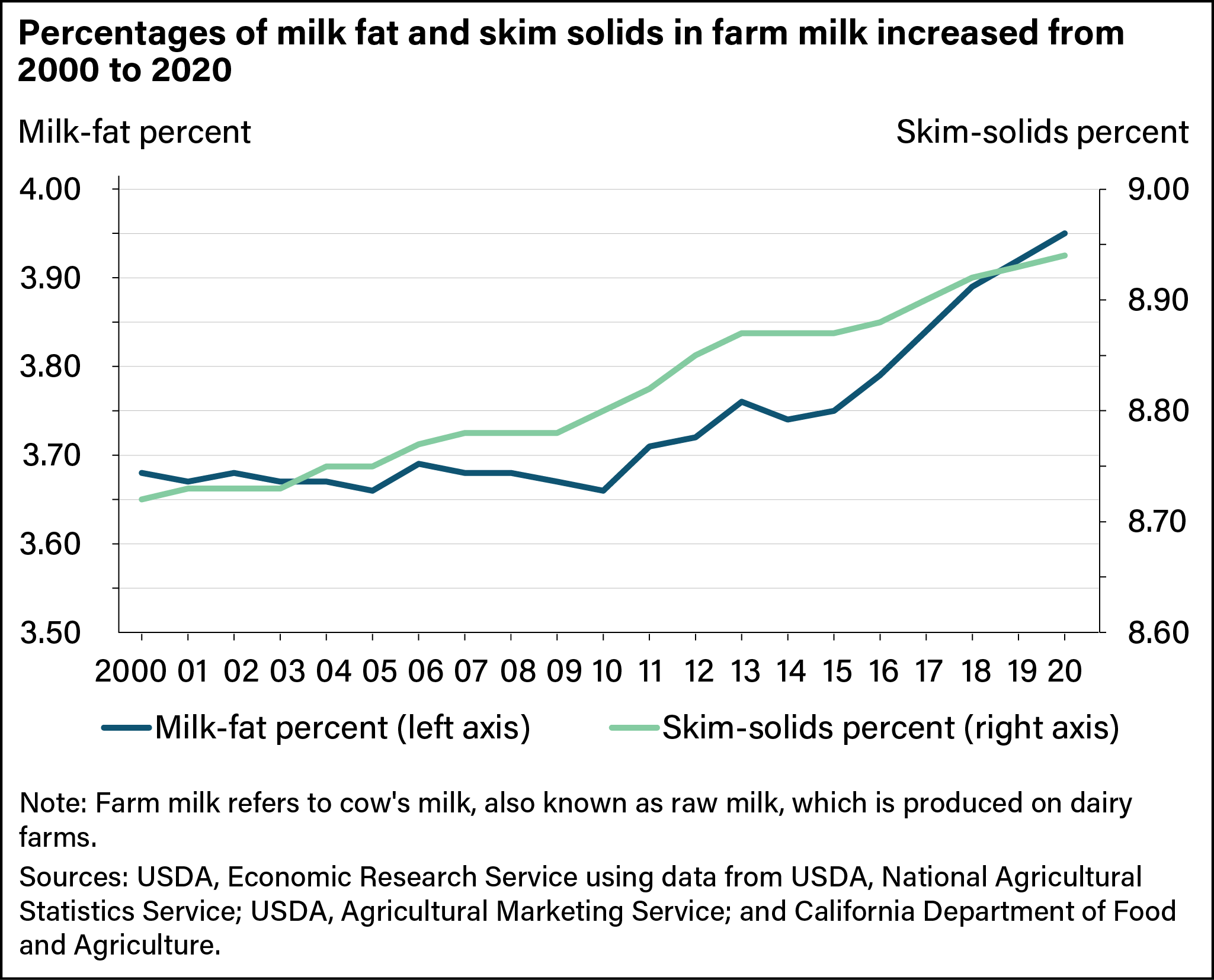 Percentages of milk fat and skim solids in farm milk increased from ...