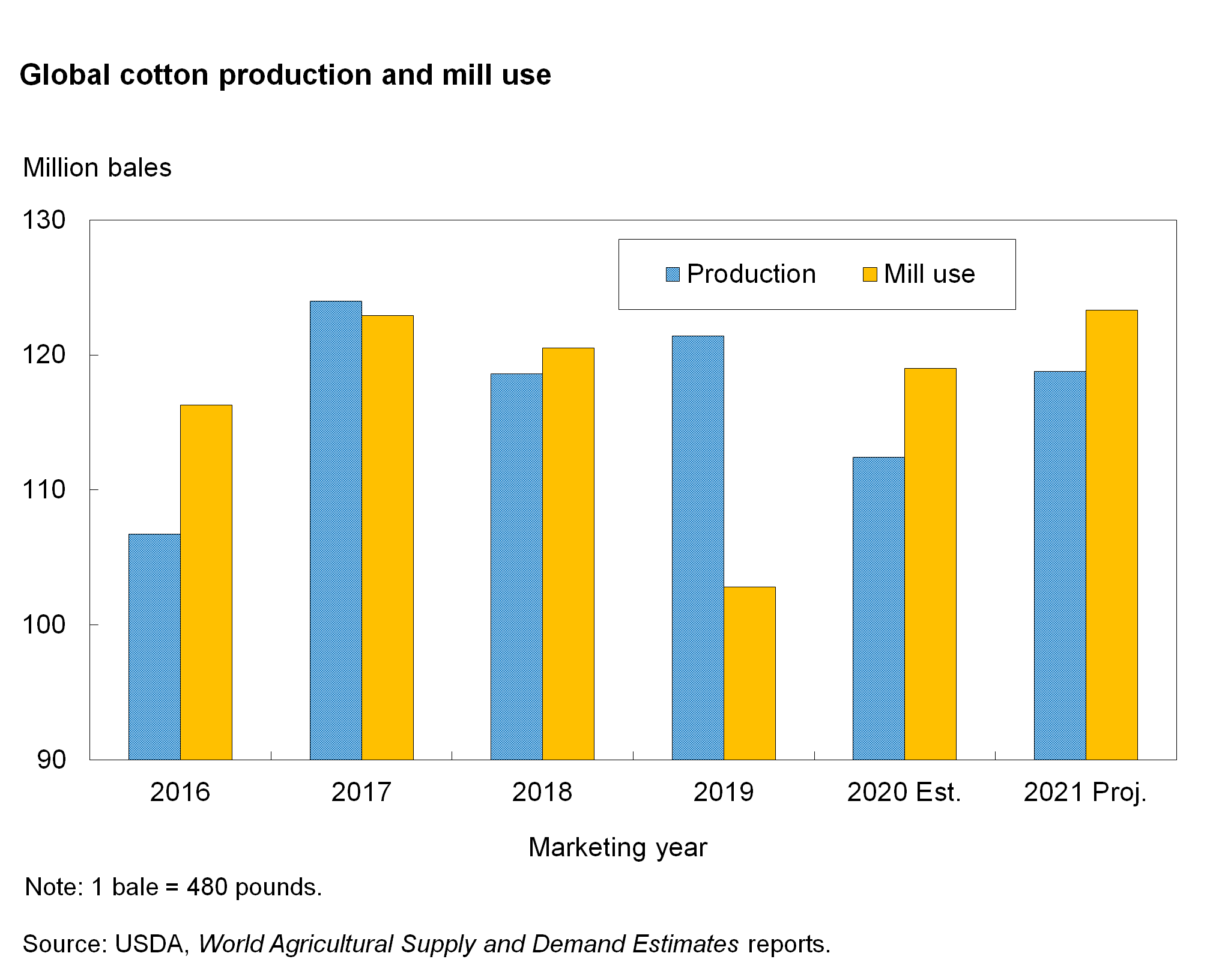A bar chart showing Global cotton production and mill use