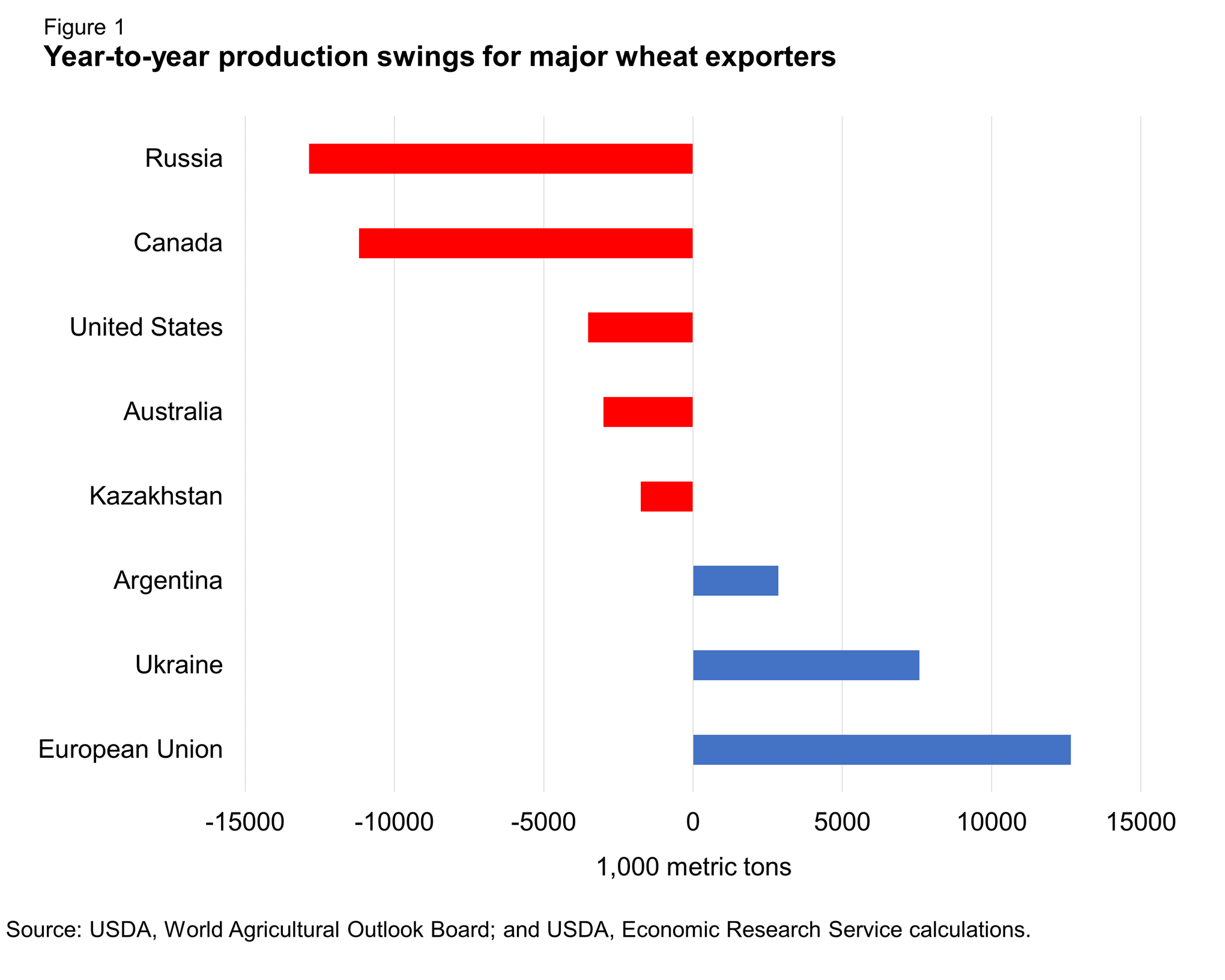 A bar chart of Year-to-year production swings for major wheat exporters