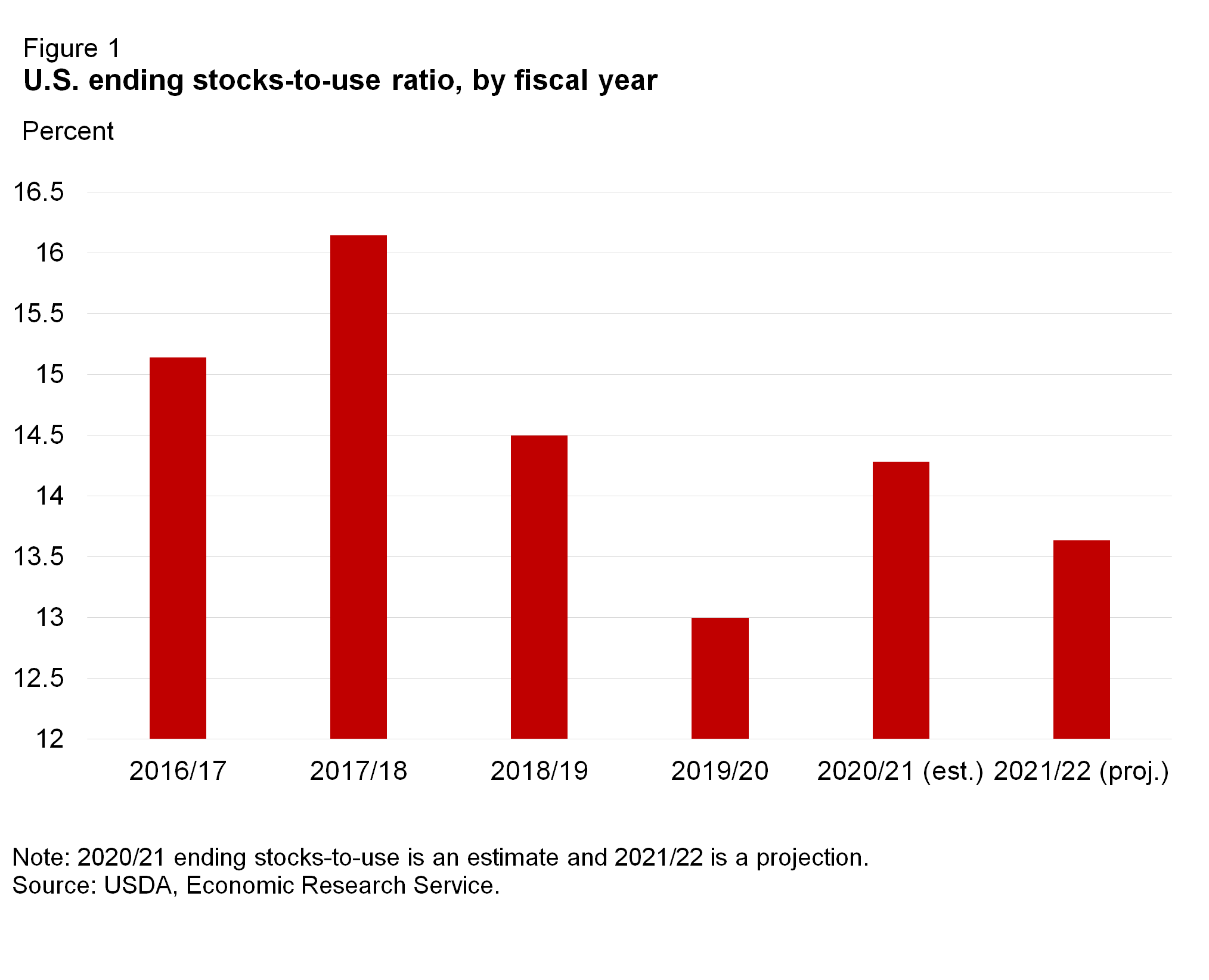 A bar chart showing ending stocks to use ratio by fiscal year