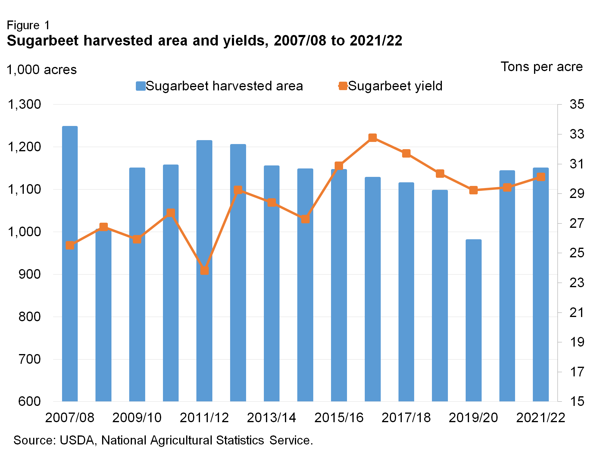 A bar chart showing sugarbeet harvested area and yields for 2007/08 to 2021/22