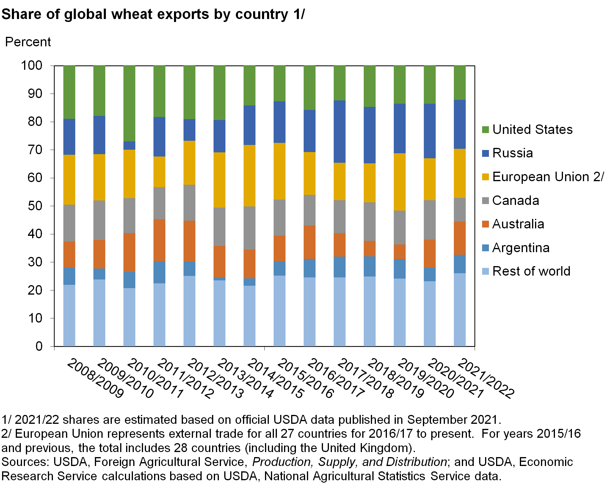 Bar graph of Share of global wheat exports by country 1/