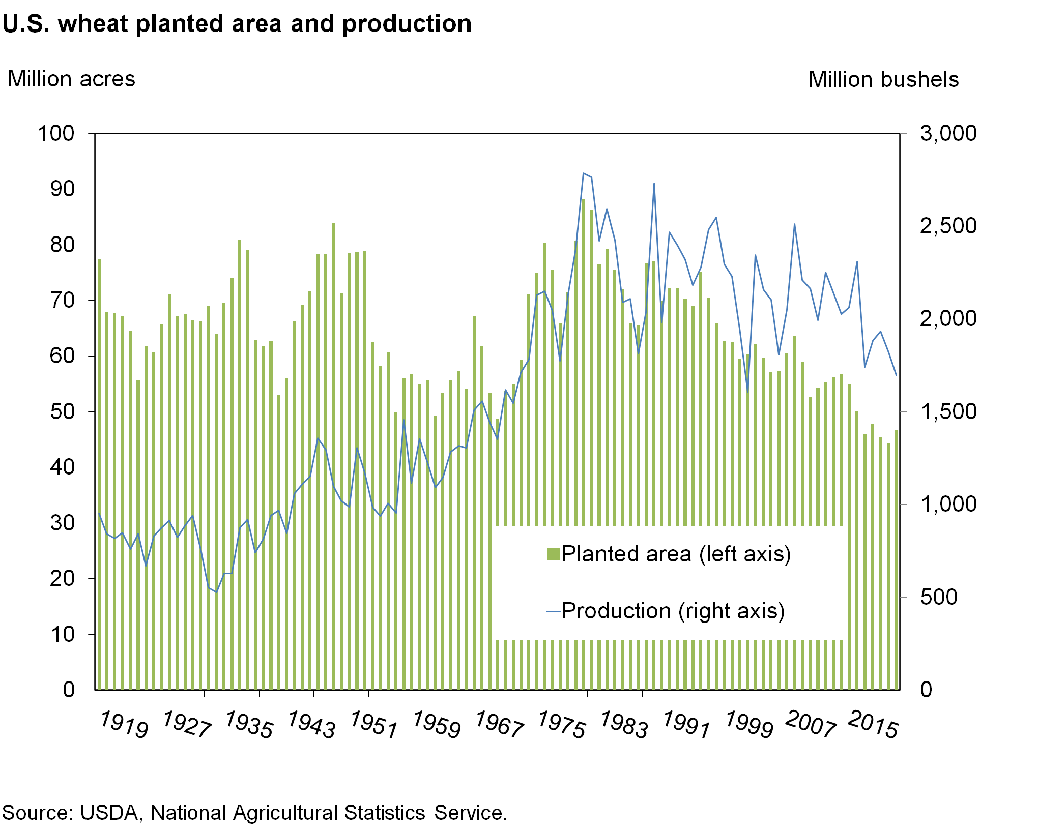 Bar chart of U.S. wheat planted area and production
