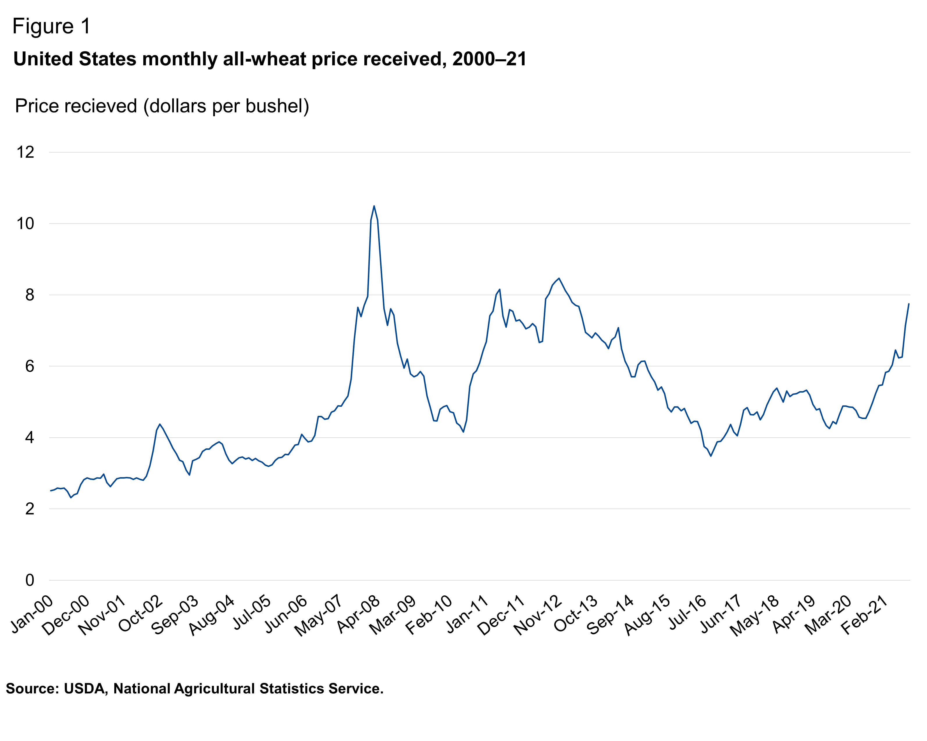 Chart file showing United States monthly all-wheat price received, 2000–21