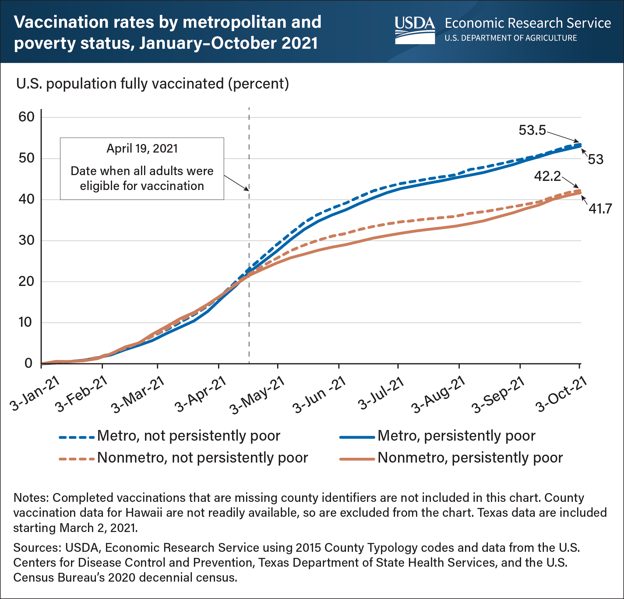 COVID-19 vaccination rates vary by metropolitan and persistent poverty ...