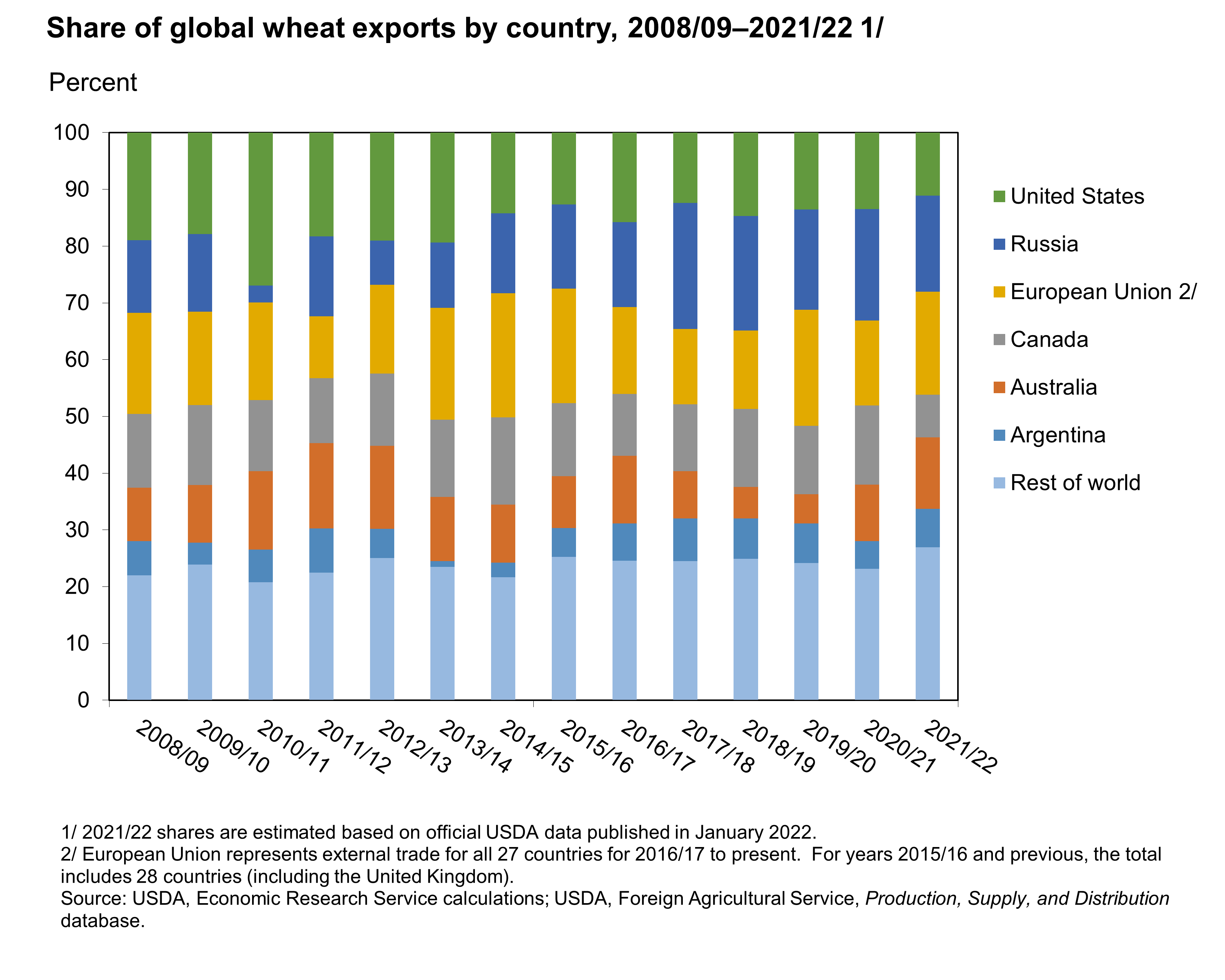 Bar Graph of the share of global wheat exports by country, 2008/09–2021/22