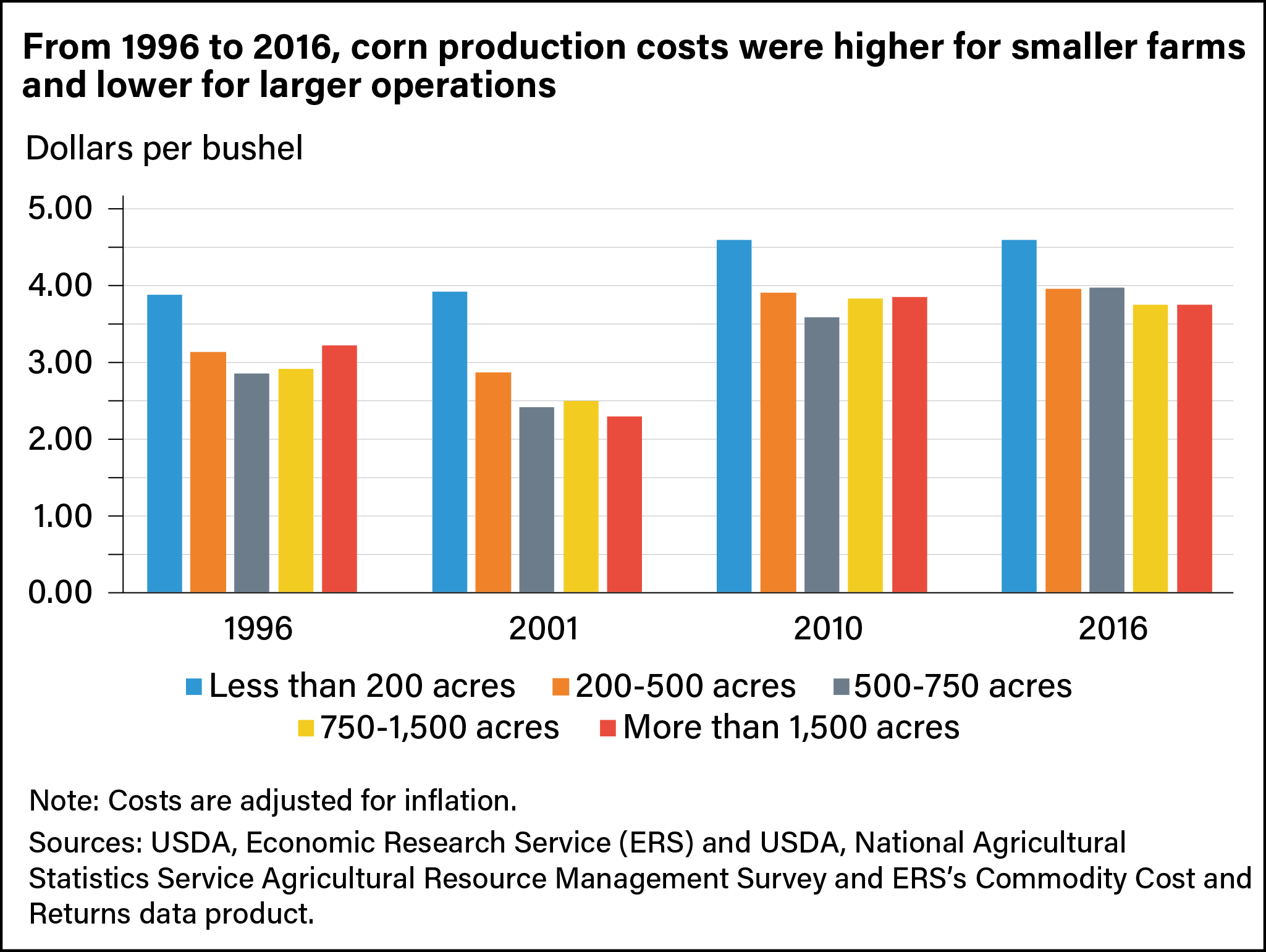 Bar chart comparing production costs for farms of different sizes ranging from 200 acres to more than 1,500 acres from 1996 to 2016.