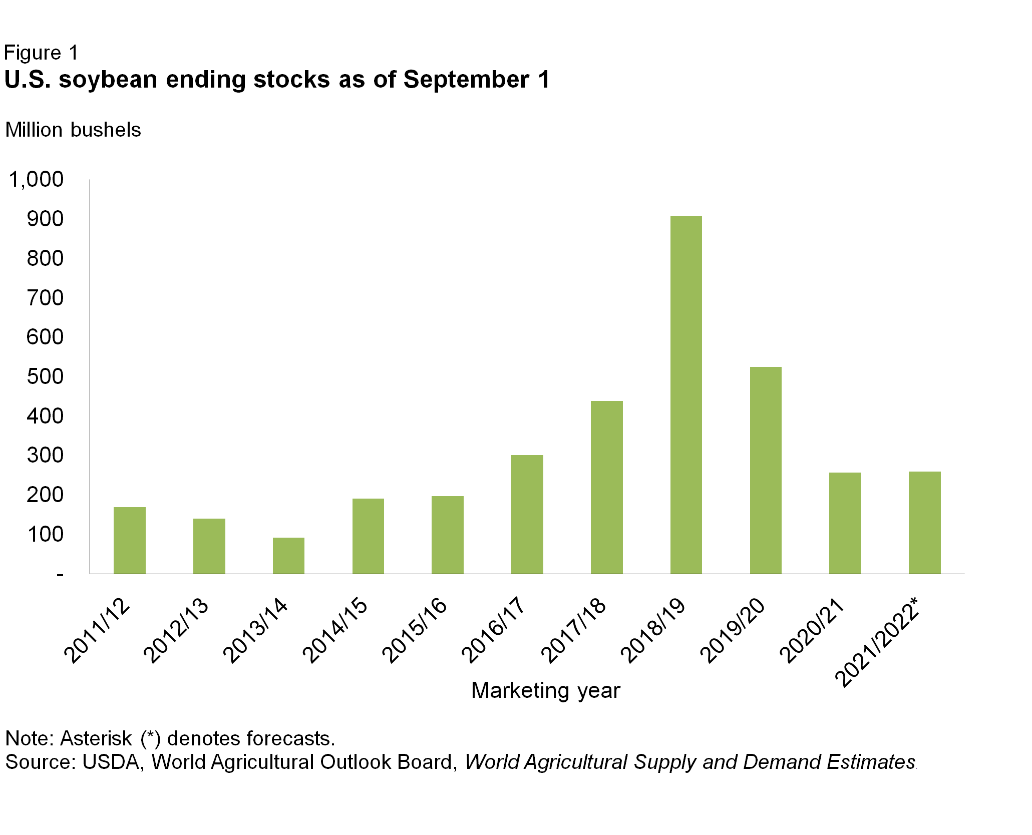 Bar chart of ending stocks for soybeans