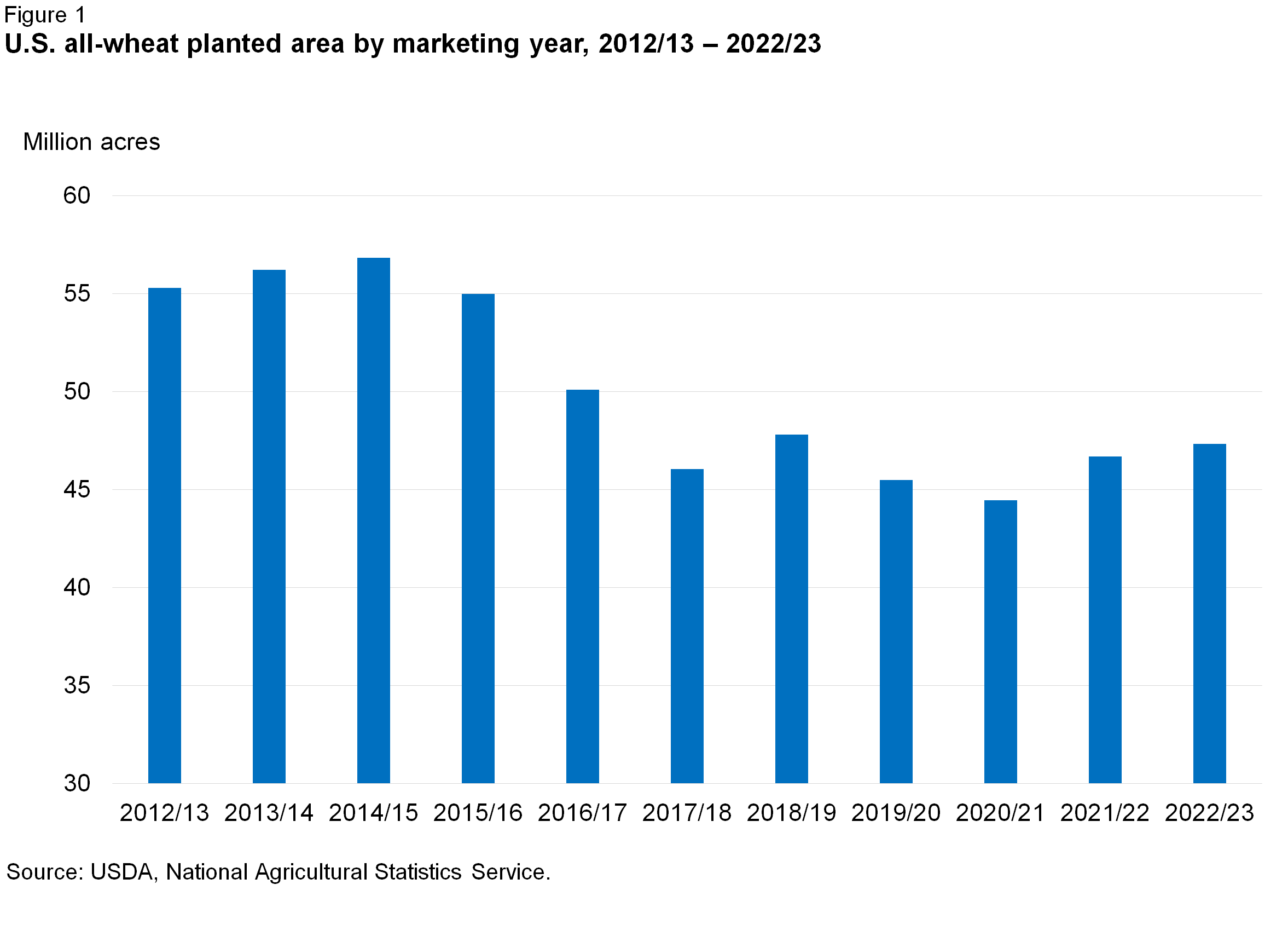 Bar Chart of all-wheat planted area from 2012 to 2023