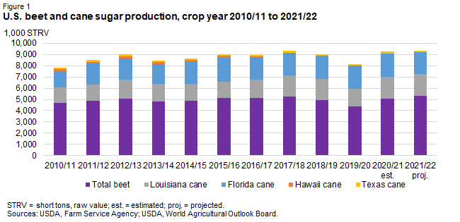 U.S. beet and cane sugar production, crop year 2010/11 to 2021/22