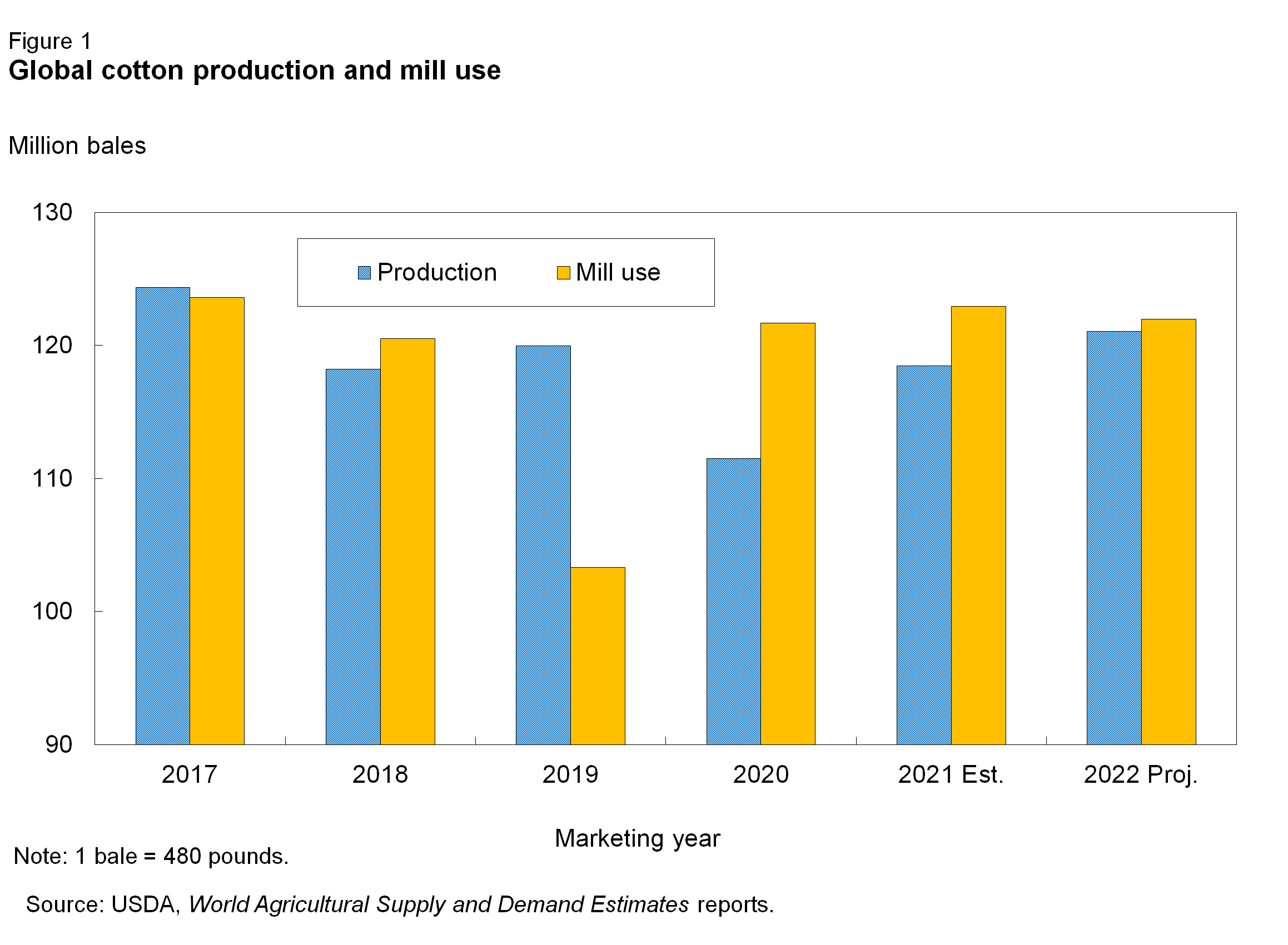 Bar chart of global cotton production and mill use