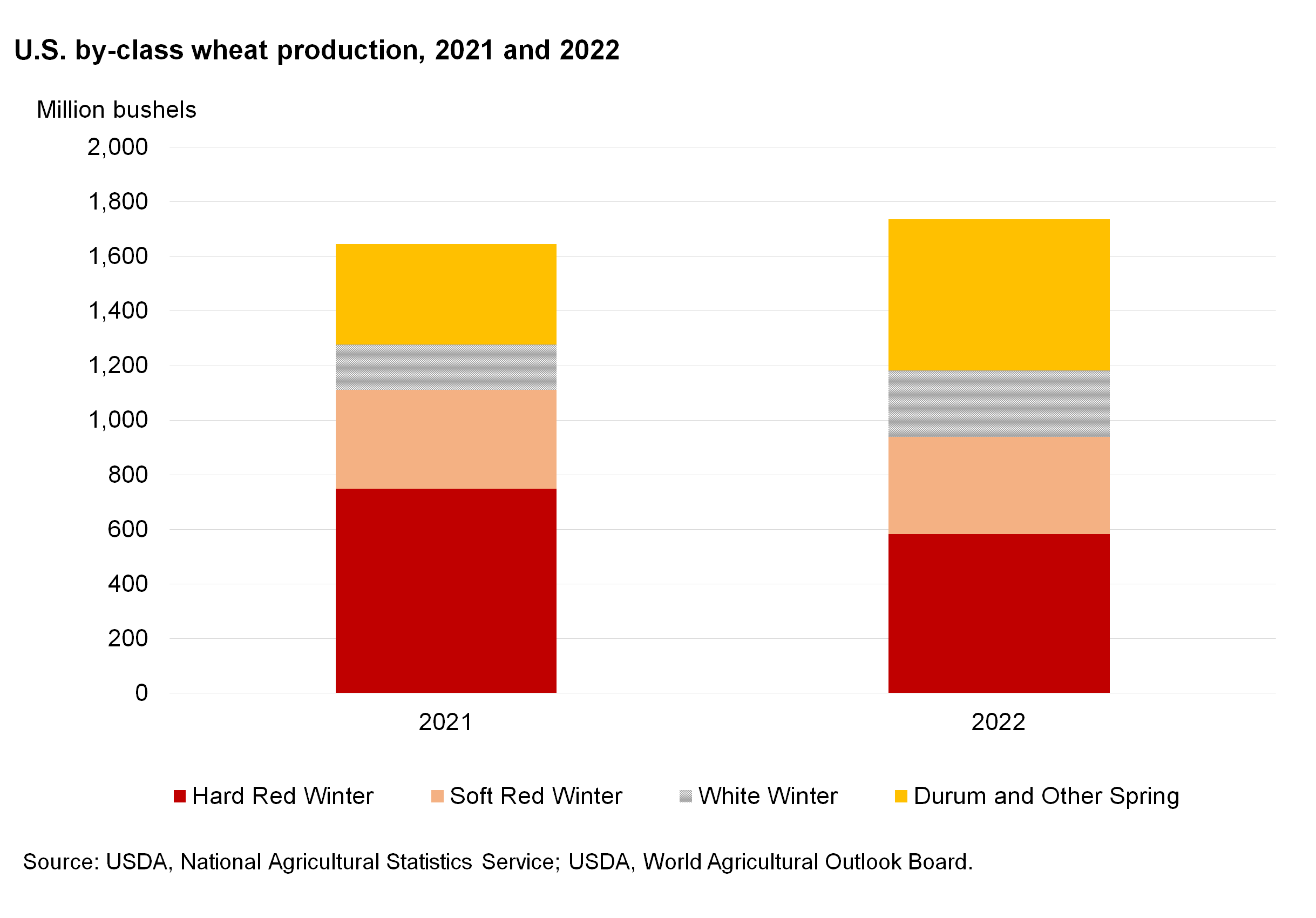 U.S. by-class wheat production, 2021 and 2022