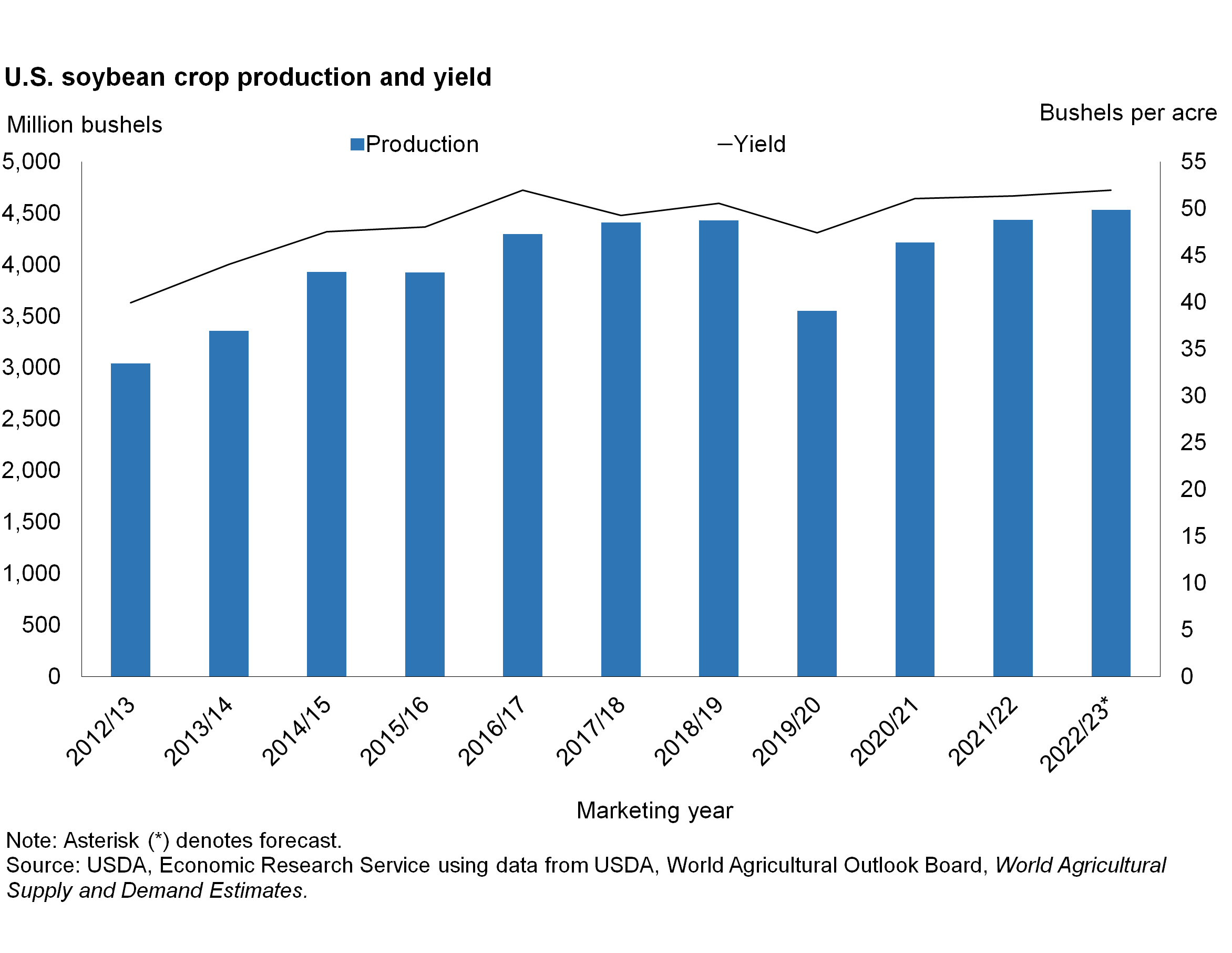 Bar and line Chart of U.S. soybean production and yield