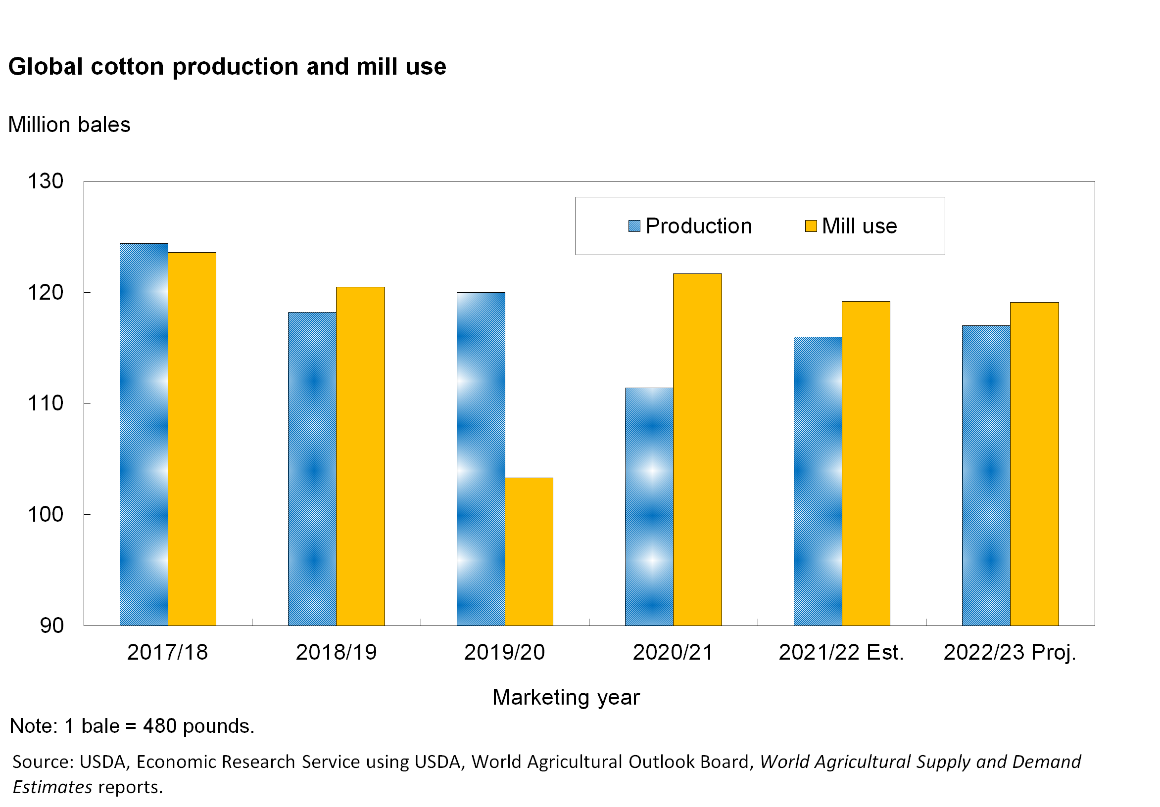Bar chart of production and mill use from 2017 to 2022 with estimated in 2021 and projected in 2022