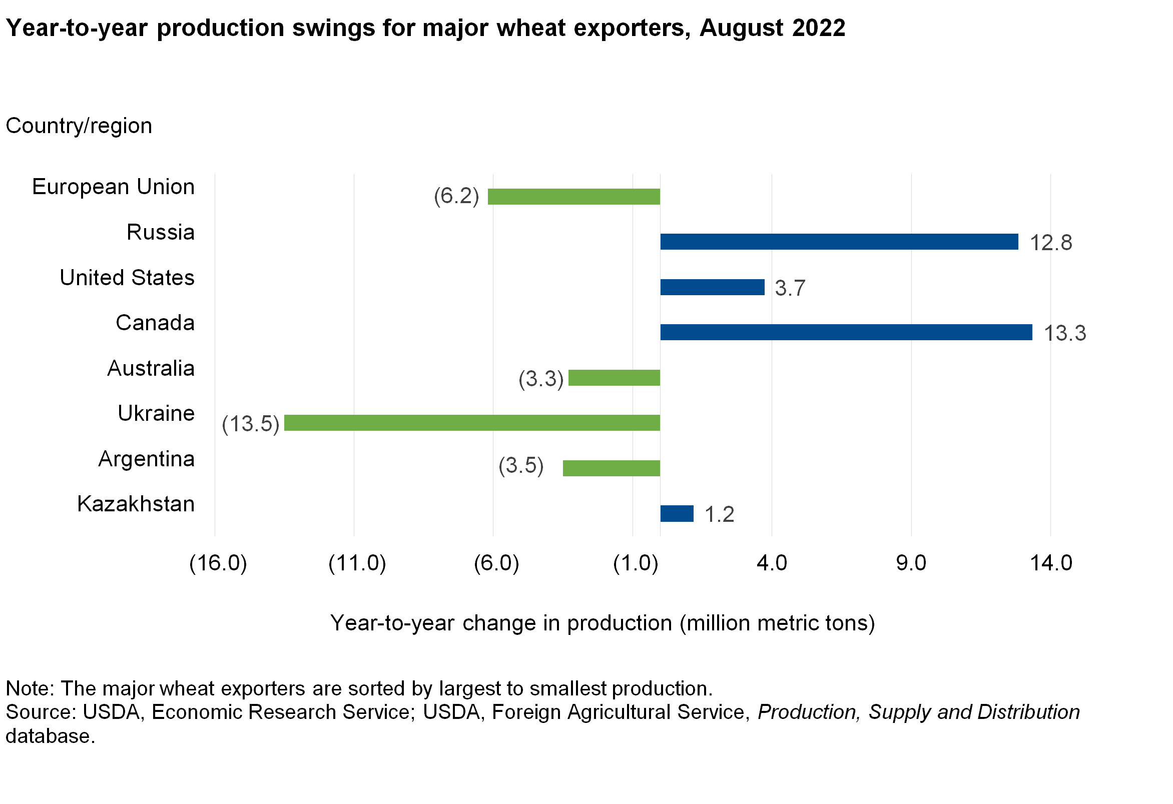 Bar chart of major wheat exporters from August 2022