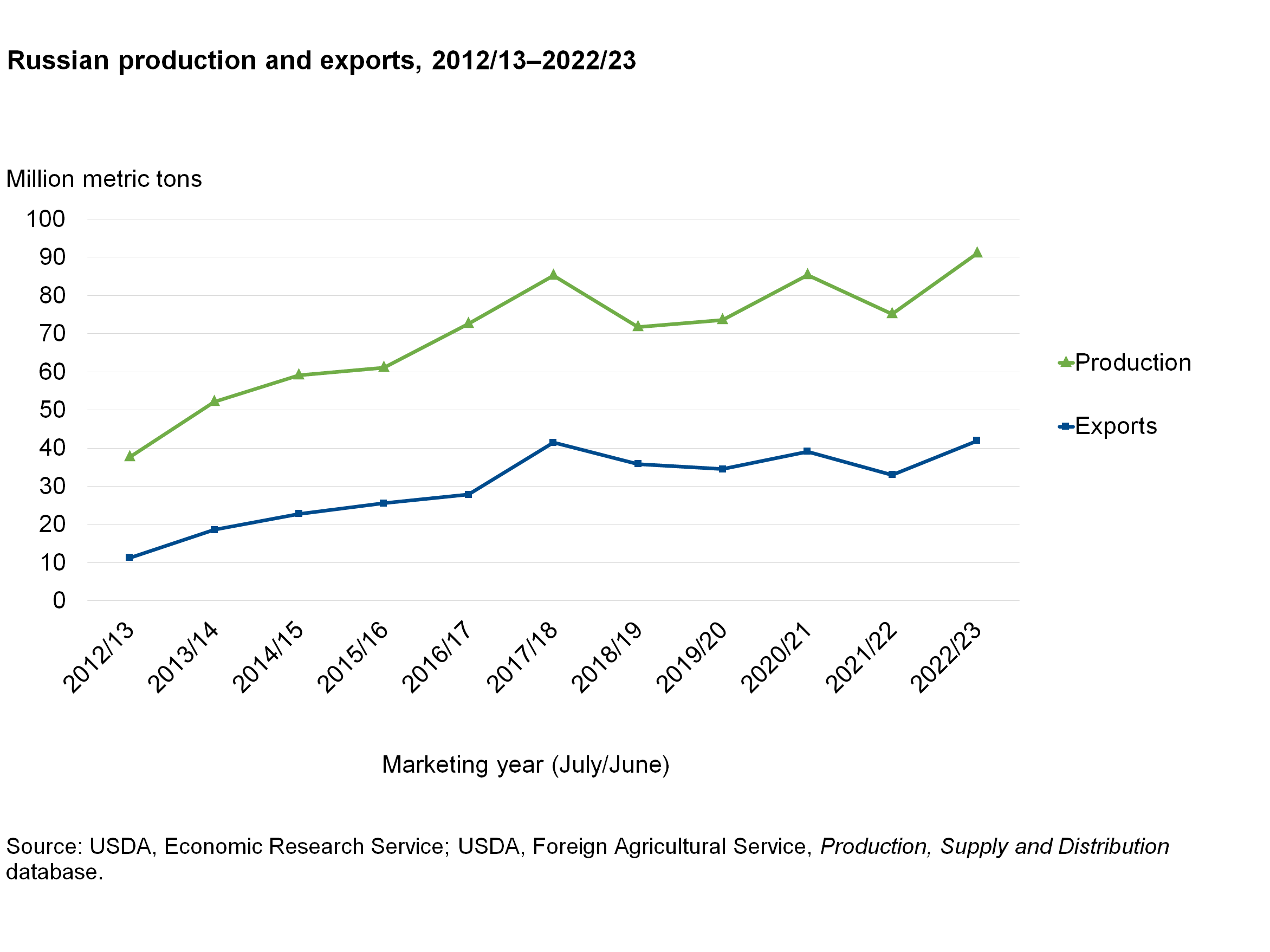 Line graphs of russiona production and exports from 2012/13-2022/23 with a marketing year